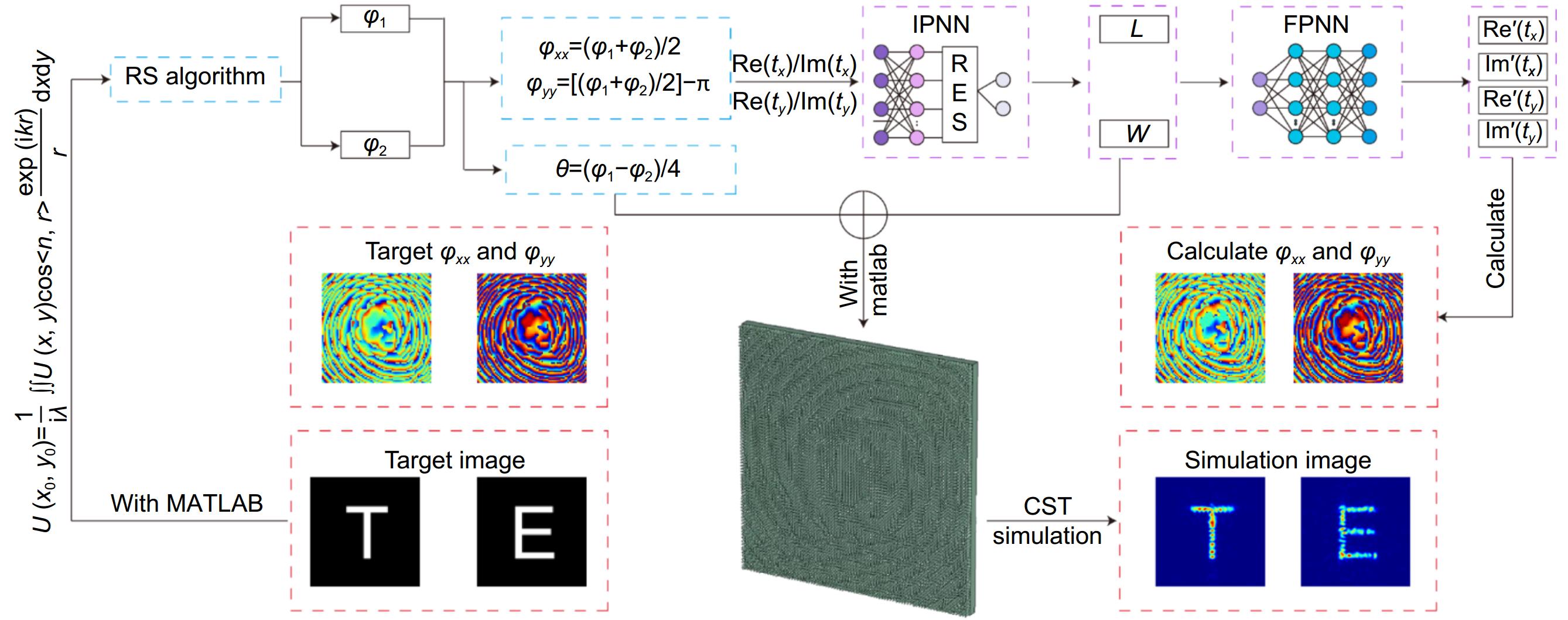 Multi-channel metasurface design and optimization driven by EBI-DNN