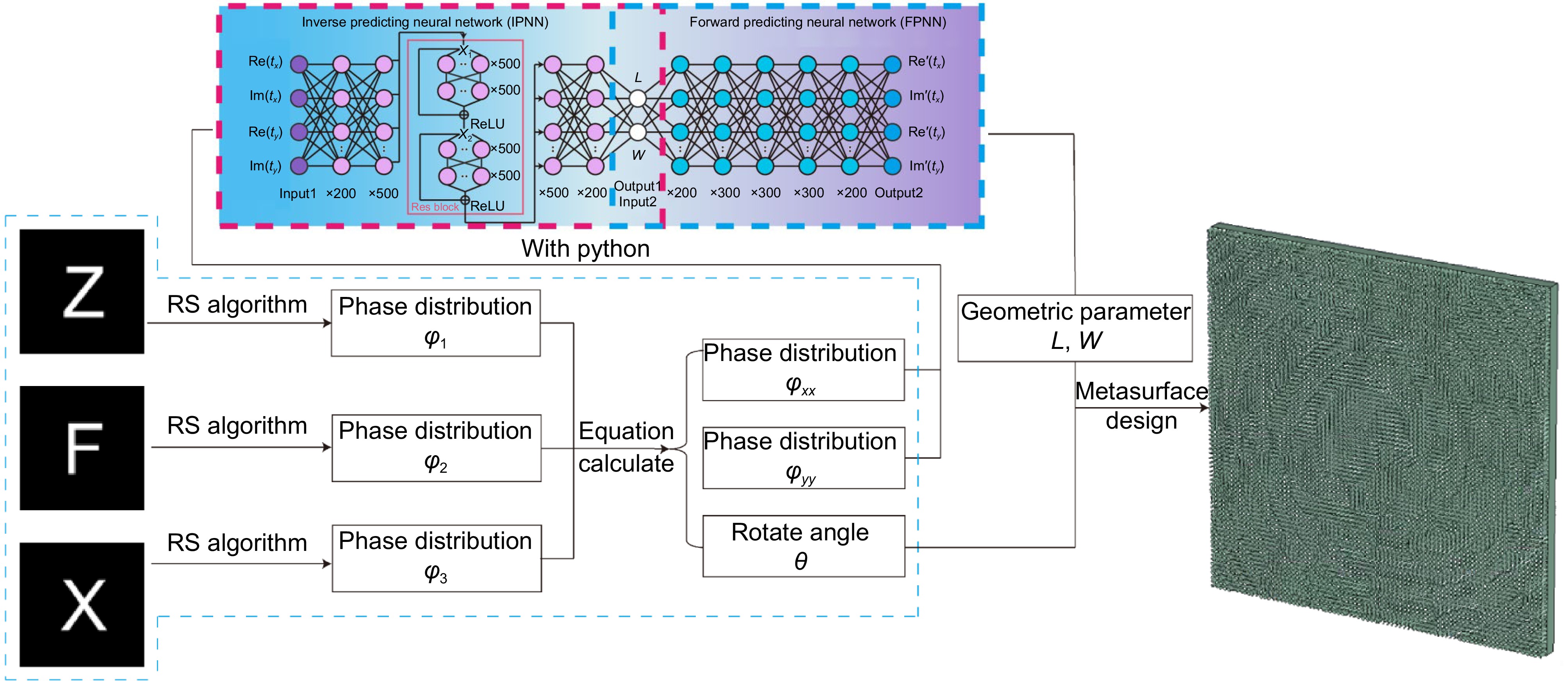 Multi-channel metasurface design and optimization driven by EBI-DNN