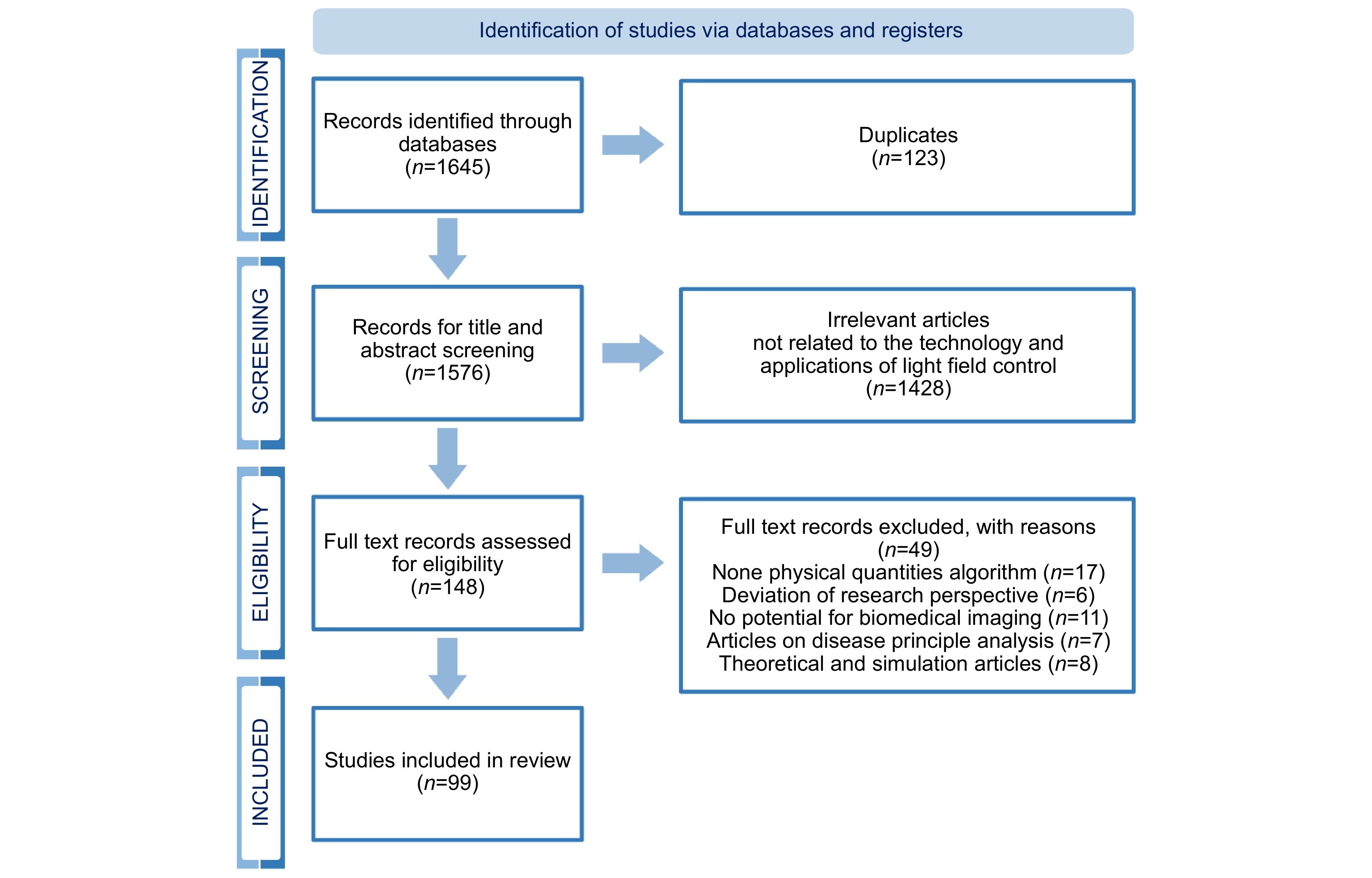 Digital and intelligent light field manipulation empowering biomedical  imaging: a systematic review