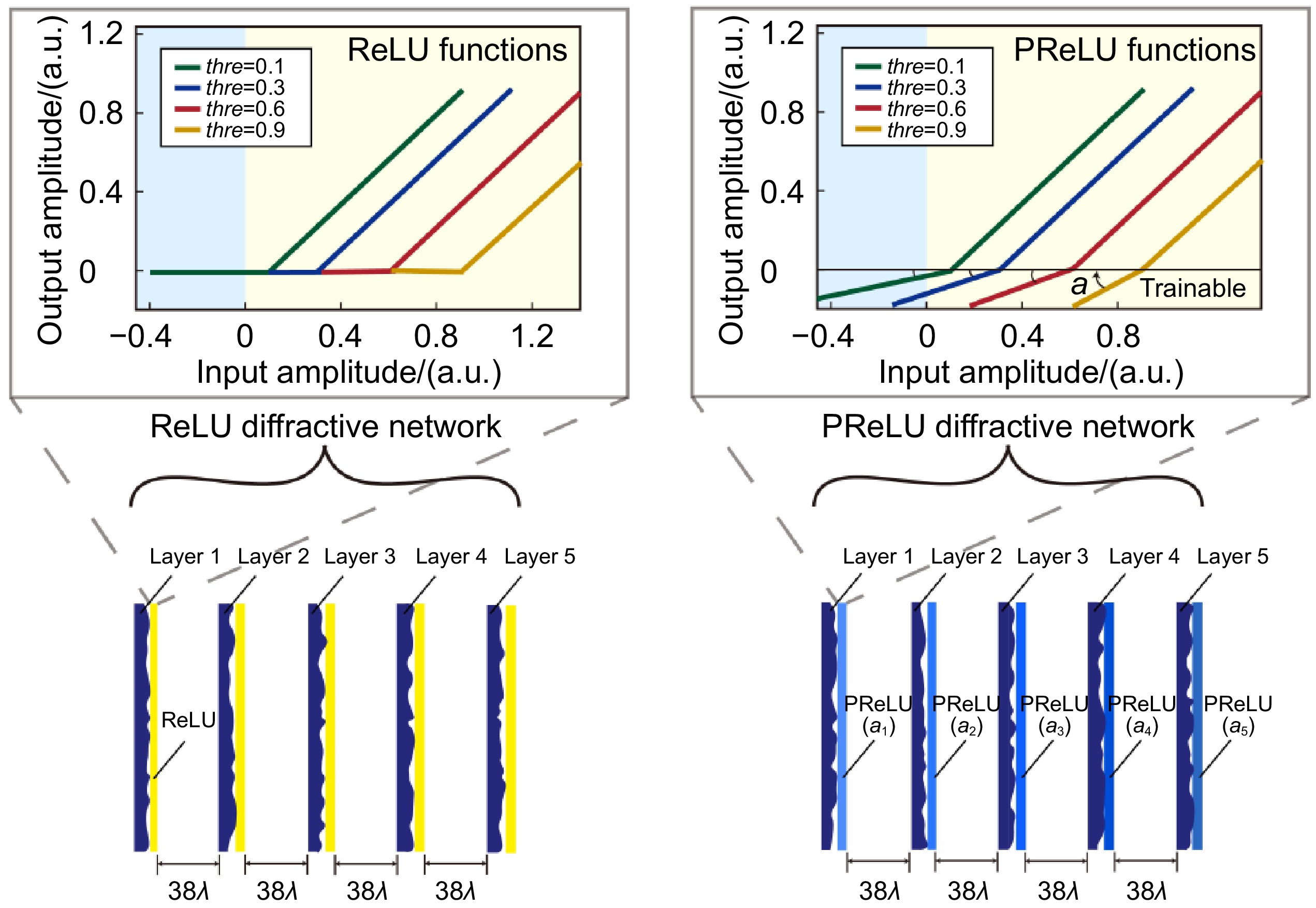 Theoretical study of ReLU nonlinear activation functions in diffractive  neural networks