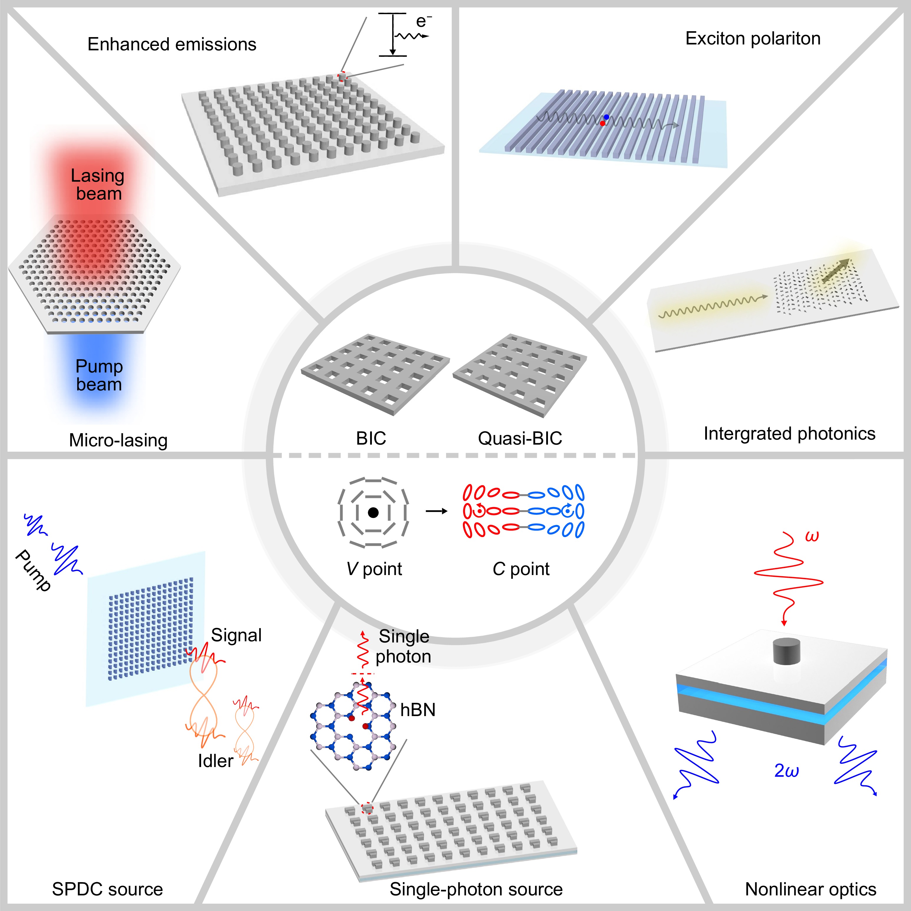 Research progress in BIC active nanophotonic devices