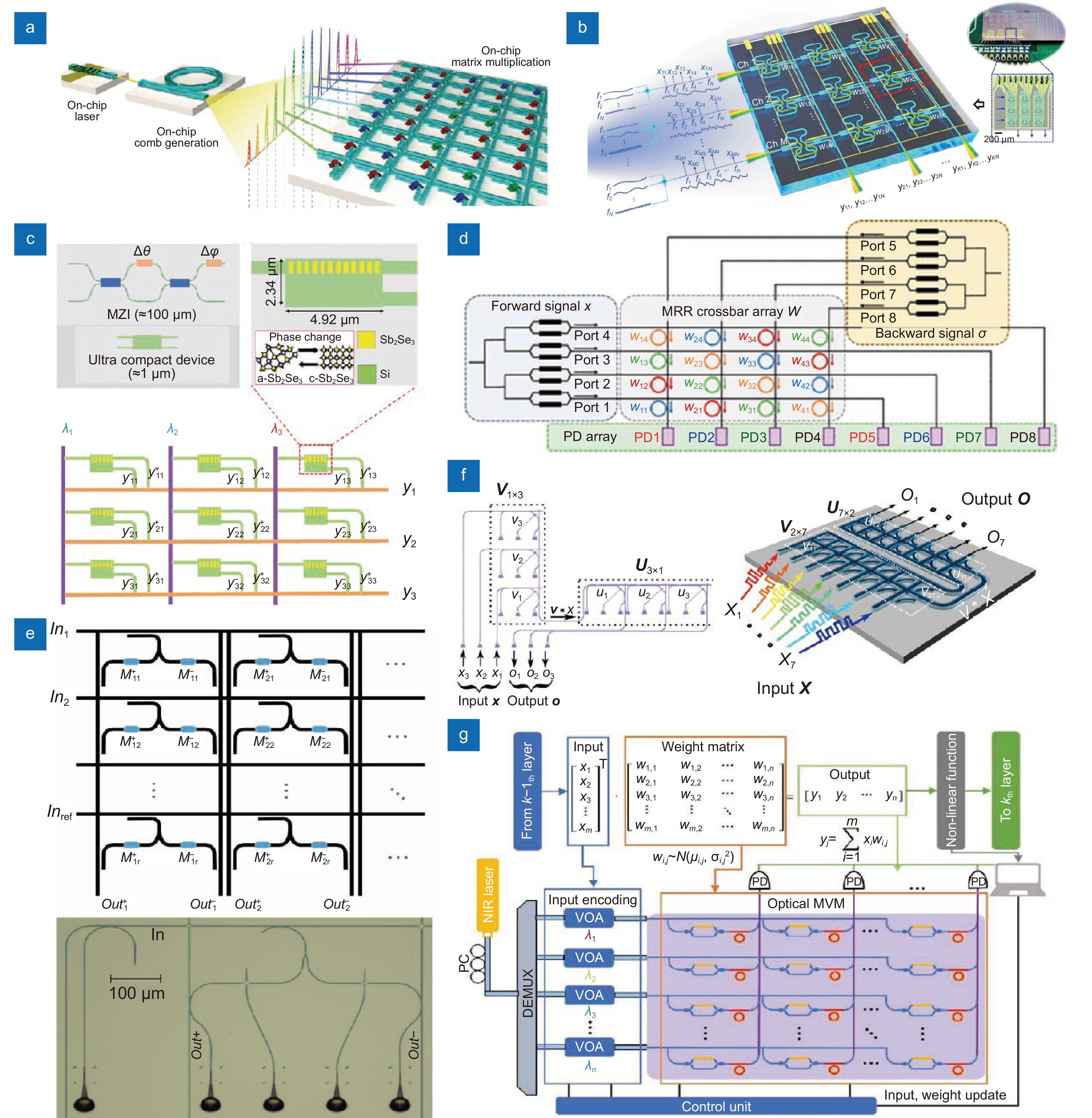 Research progress of on-chip optical matrix computing chips