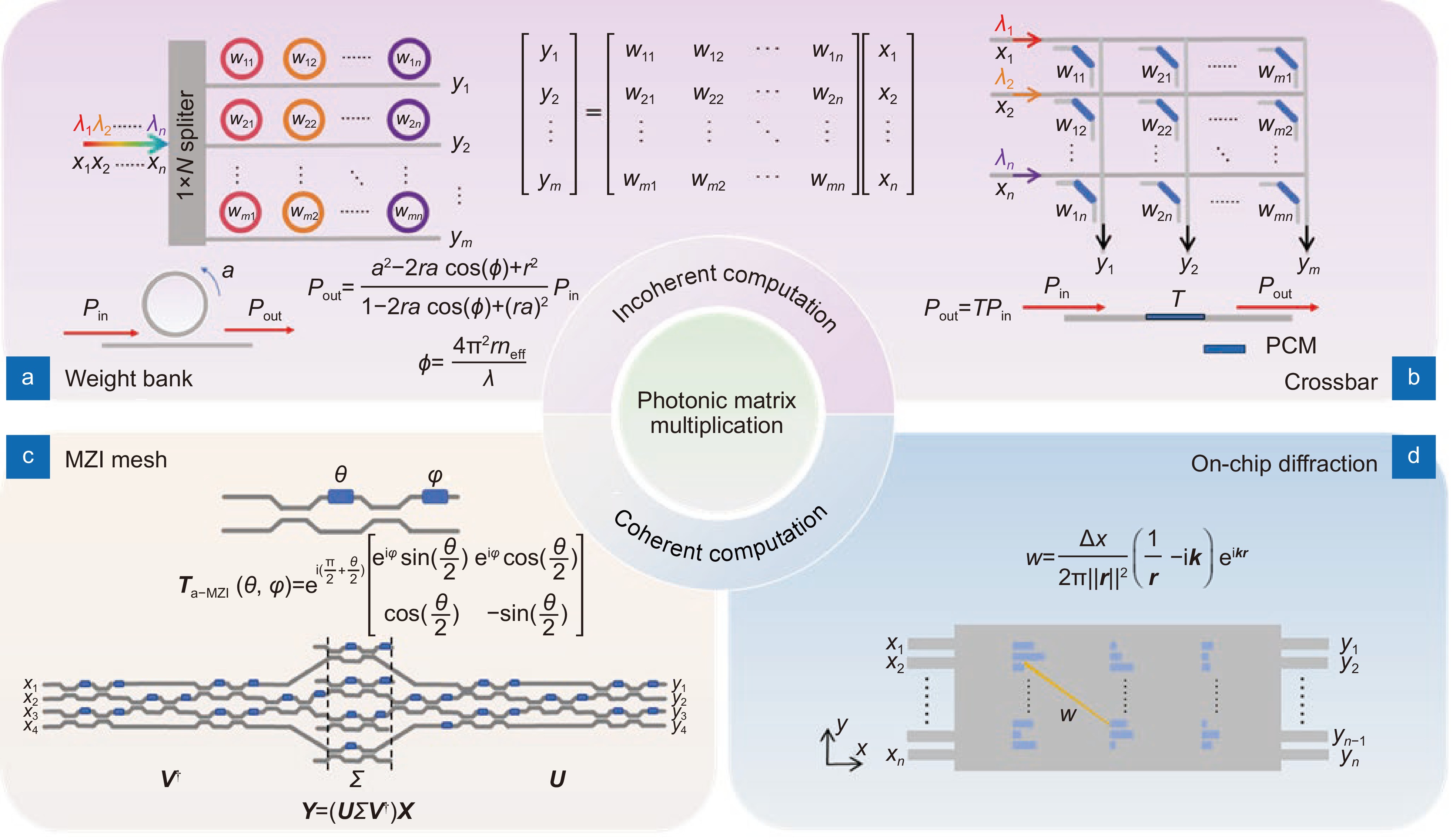 Research progress of on-chip optical matrix computing chips