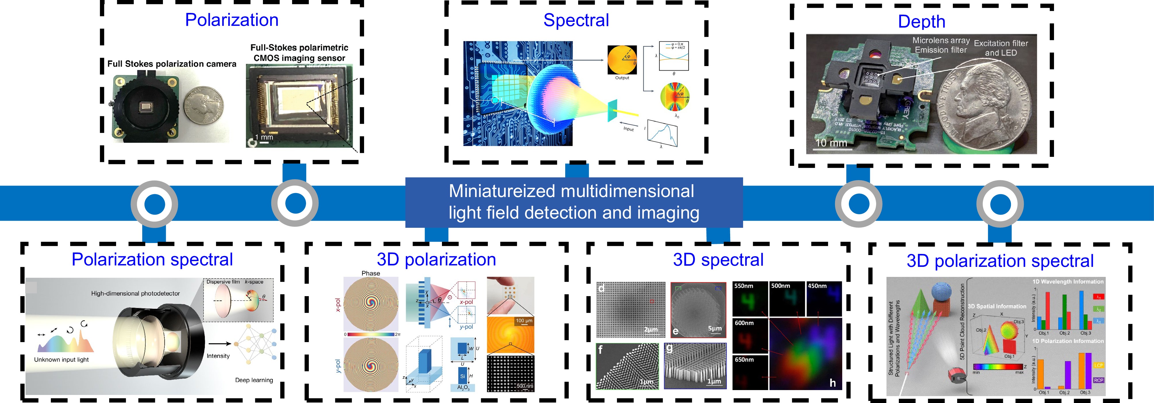 Research progress in miniaturized multidimensional light field detection  and imaging
