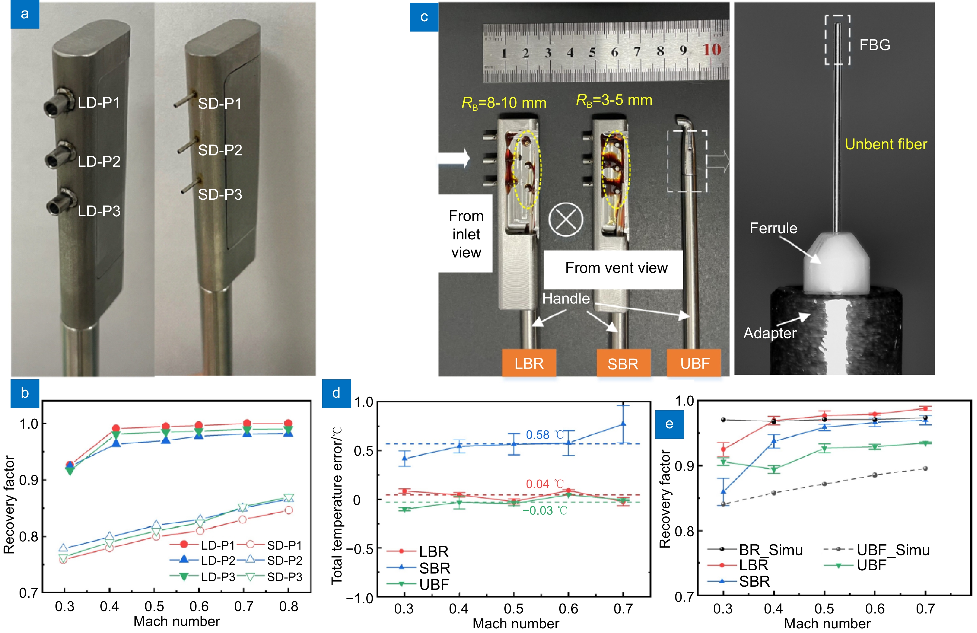 High-precision FBG total temperature probe and its temperature measurement  performance. (a) Straight channel probe; (b) Recovery factor of straight  channel probe with different sizes of the stopper cap; (c) Small curved  straight