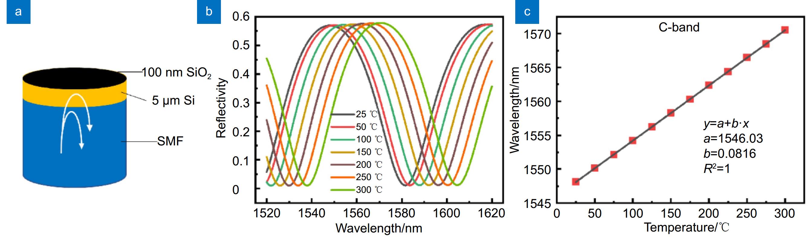 Research progress of fiber optic sensing technology in total