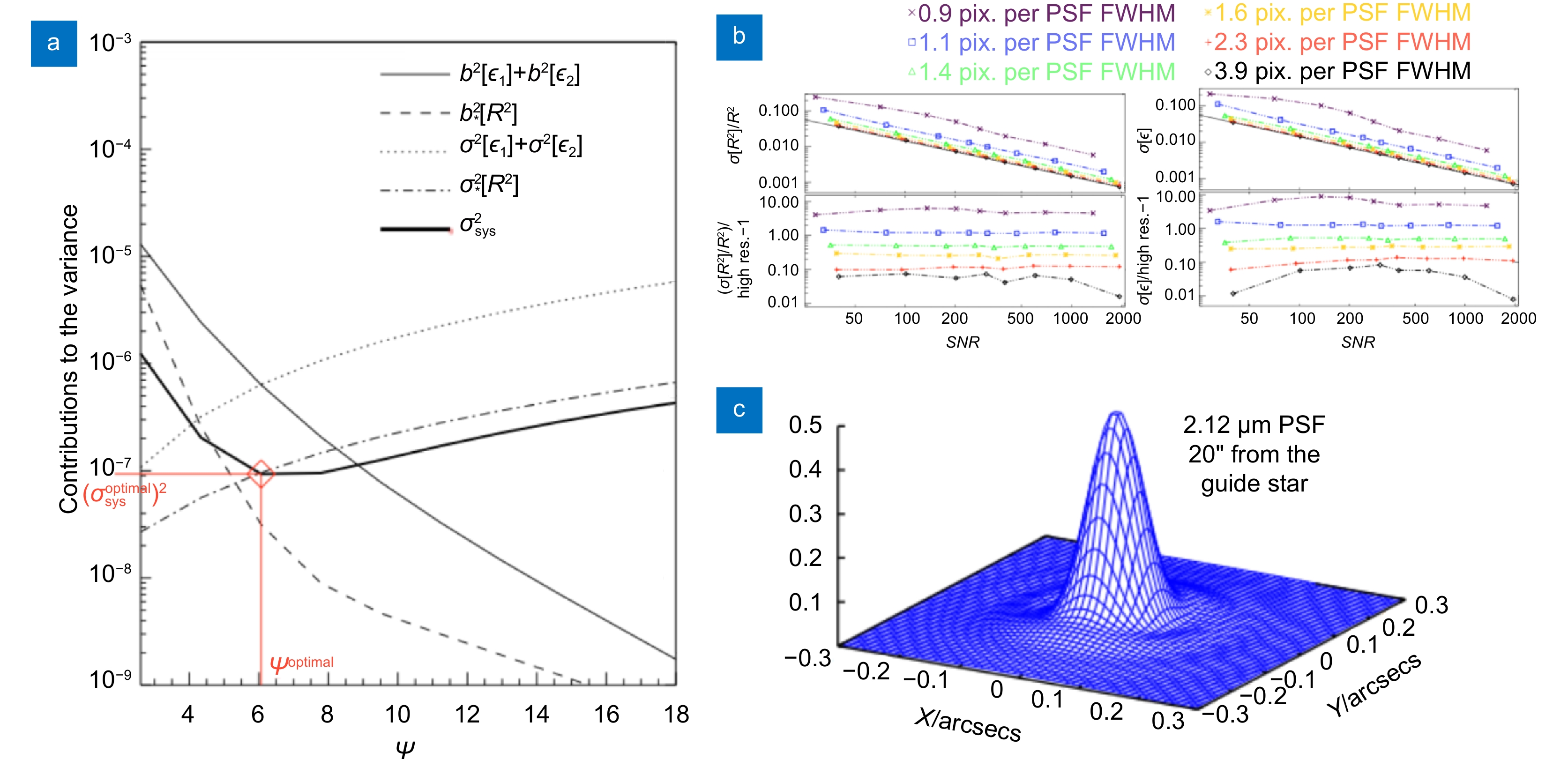 天文成像领域PSF修正部分研究[43, 45–46]。(a)  PSF模型复杂度与系统误差方差关系图；(b)椭圆高斯PSF下不同像素尺度对测量标准偏差的影响图；(c) 5  m望远镜在各向异性像差影响下，PSF随角度偏移变化情况