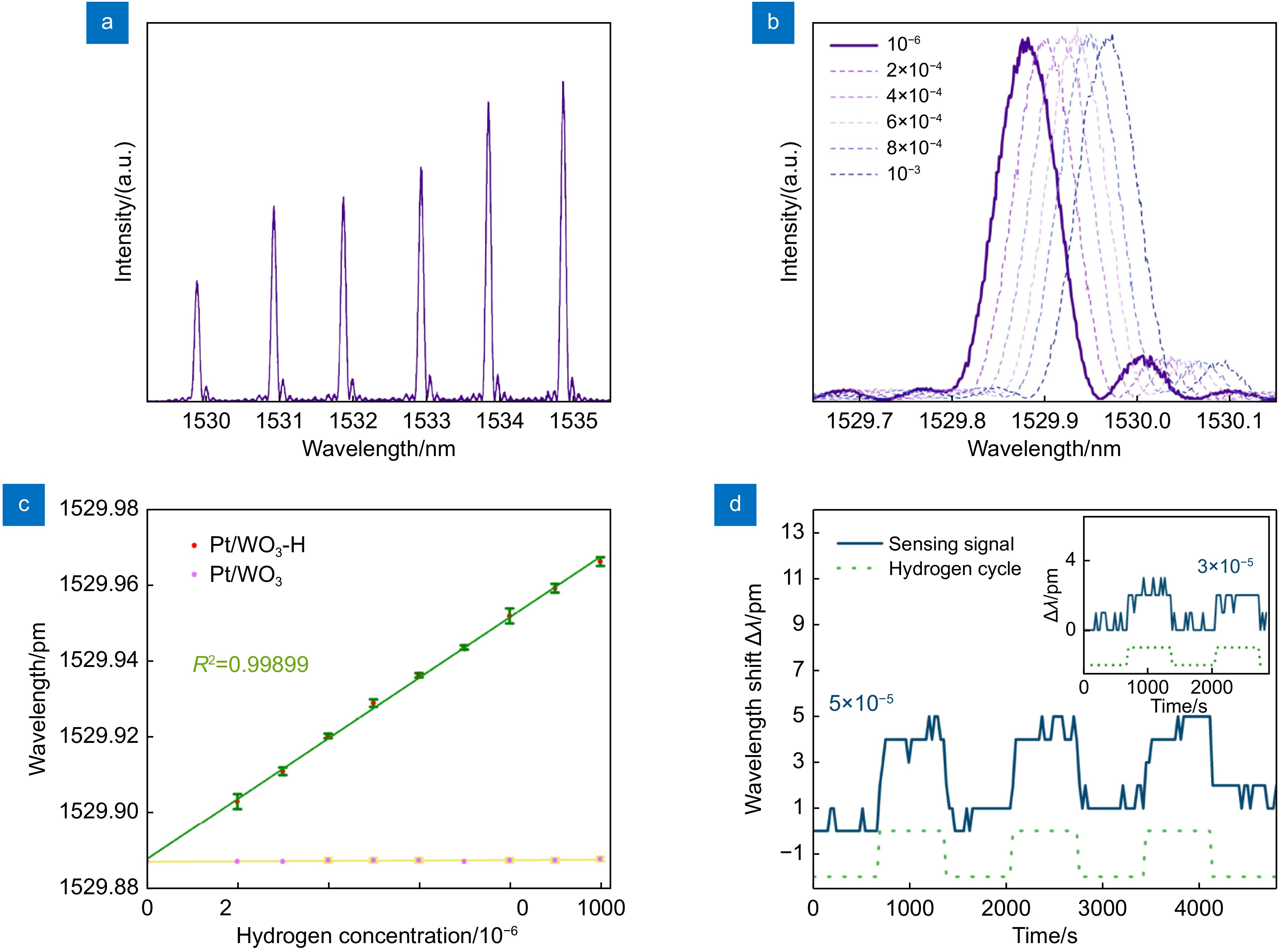 Recent advances in optical fiber hydrogen sensors