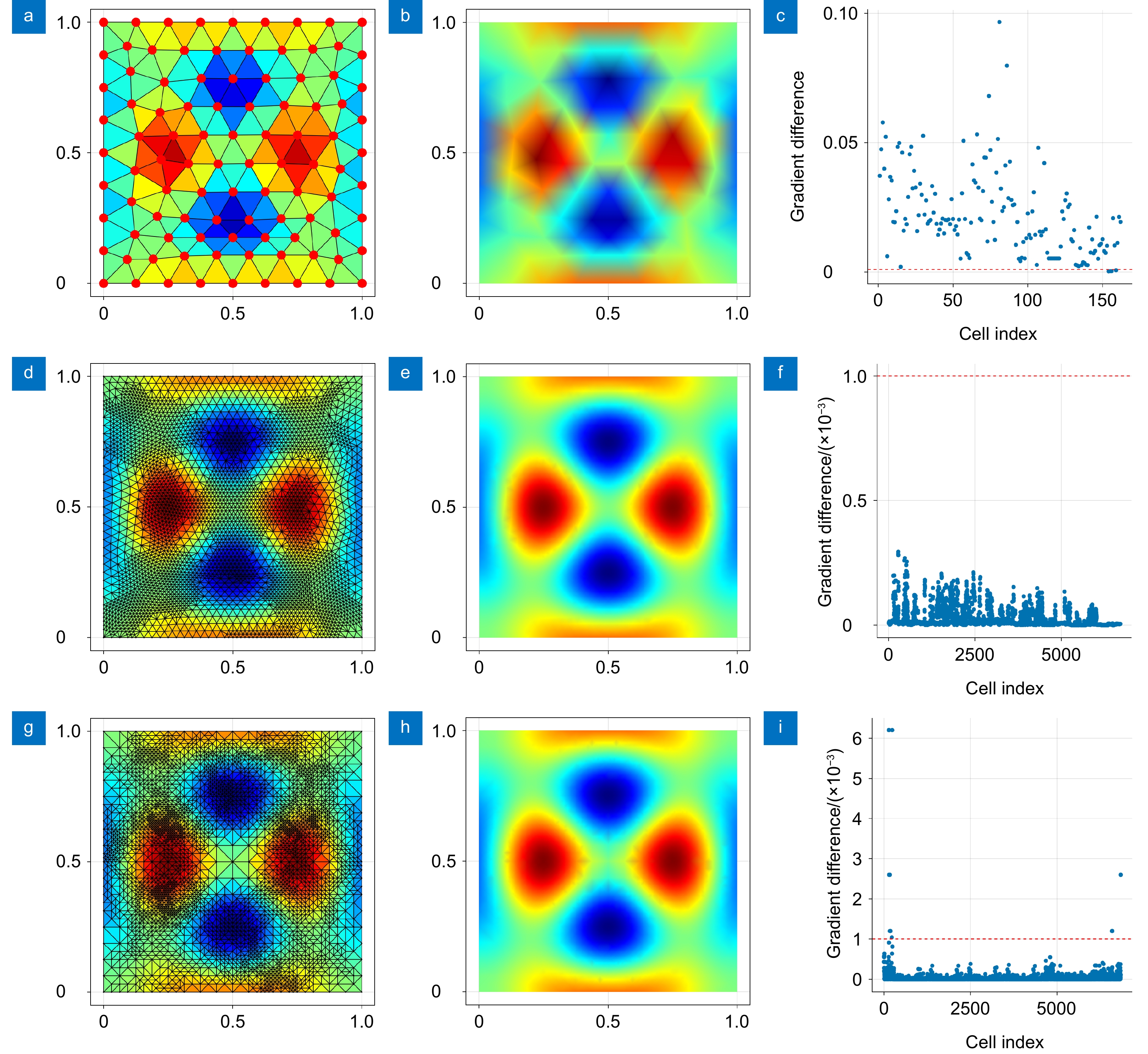 贝塞尔函数。(a)初始网格；(b)解场(初始网格)；(c)梯度误差分布(初始网格)；(d)  GTF-Net网格；(e)解场(GTF-Net网格)；(f)误差梯度分布(GTF-Net网格)；(g)  skFem网格；(h)解场(skFem网格)；(i)梯度误差分布(skFem网格)