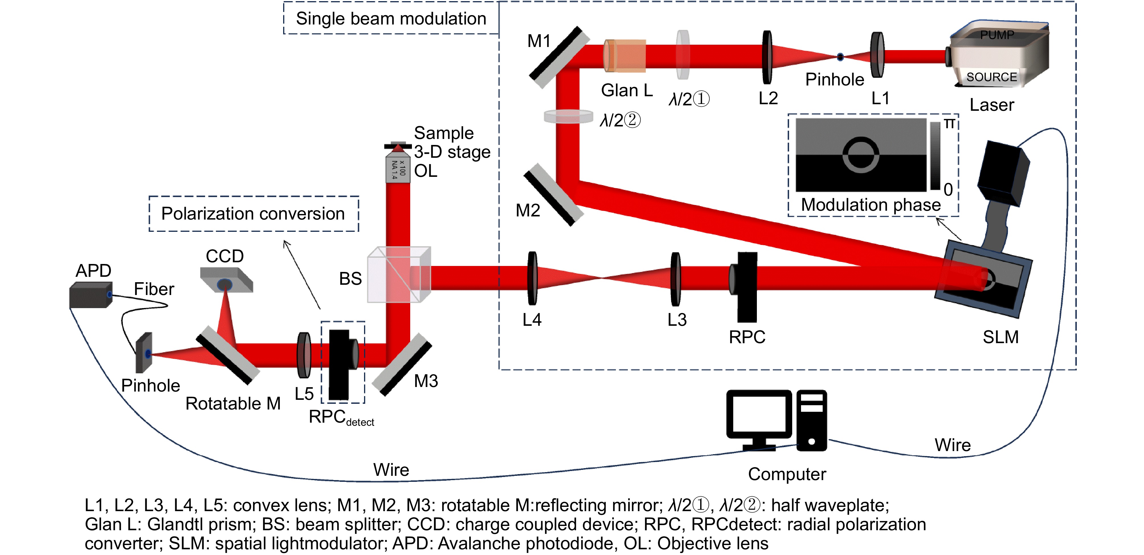 基于单光束矢量光场调控和金纳米颗粒扫描的紧聚焦三维光泡的产生和探测光路示意图