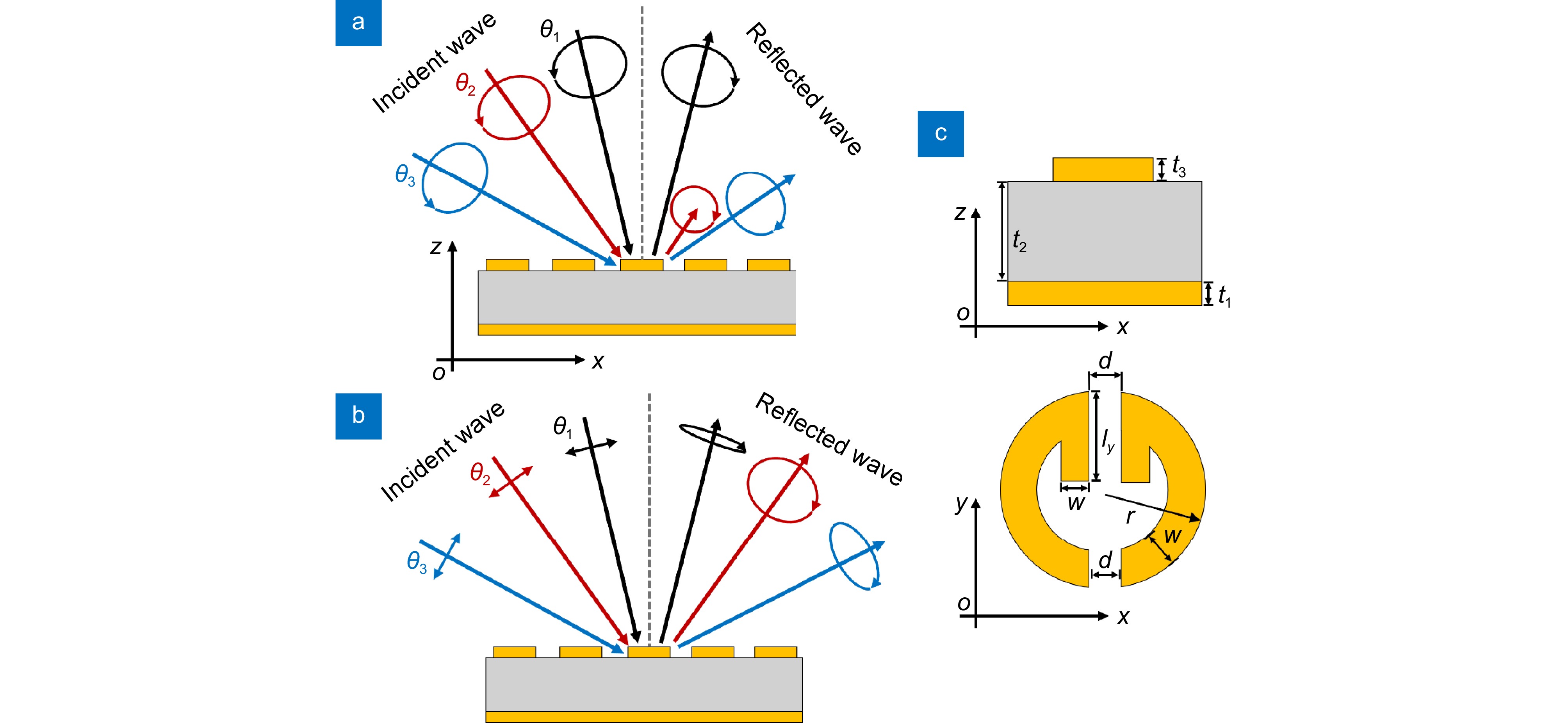 外禀手性超构表面功能及其单元结构示意图。(a)角度依赖的太赫兹圆二色性；(b)角度依赖的反射波偏振转化功能；(c)超原子结构的几何参数