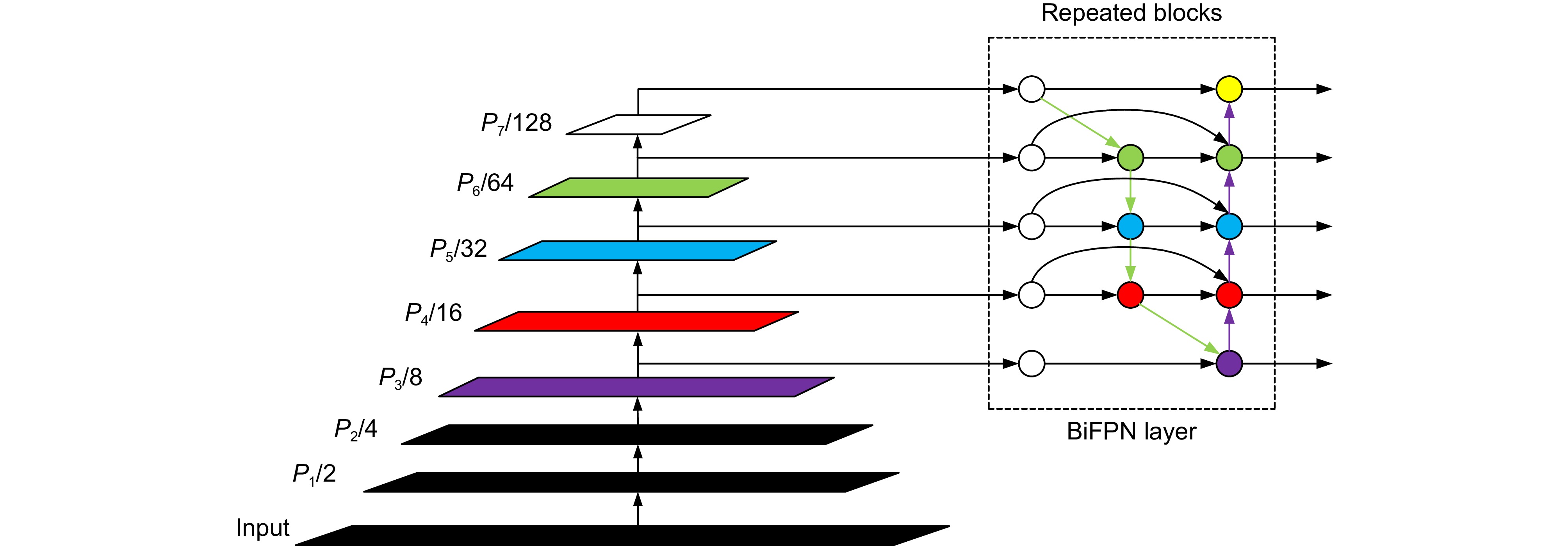 双向特征金字塔网络