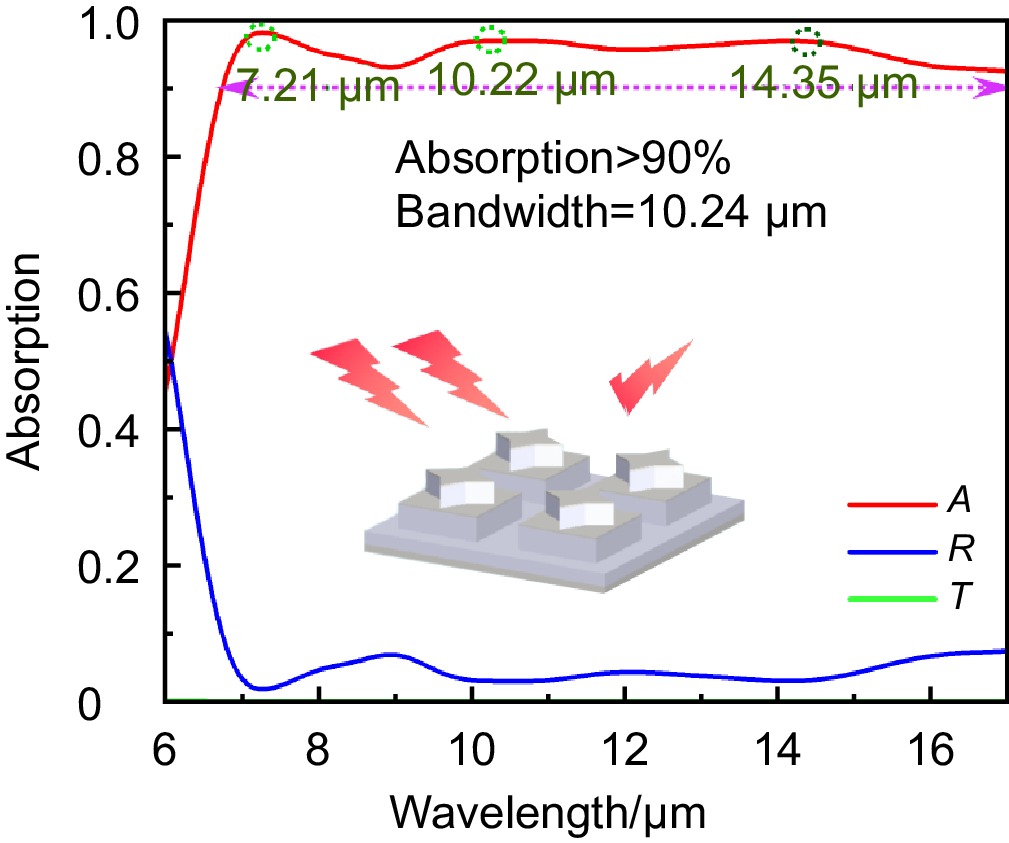 Design of a broad-spectrum efficient metamaterial absorber in the  far-infrared band