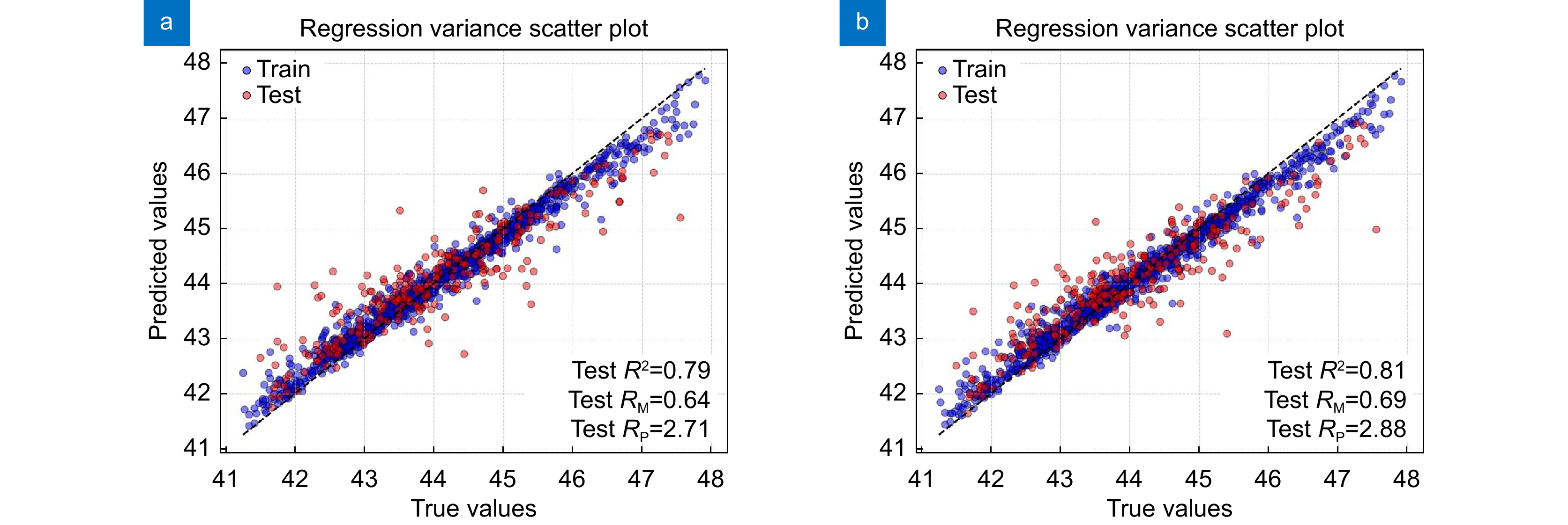 Predict the dry matter content of green beans using spectral data