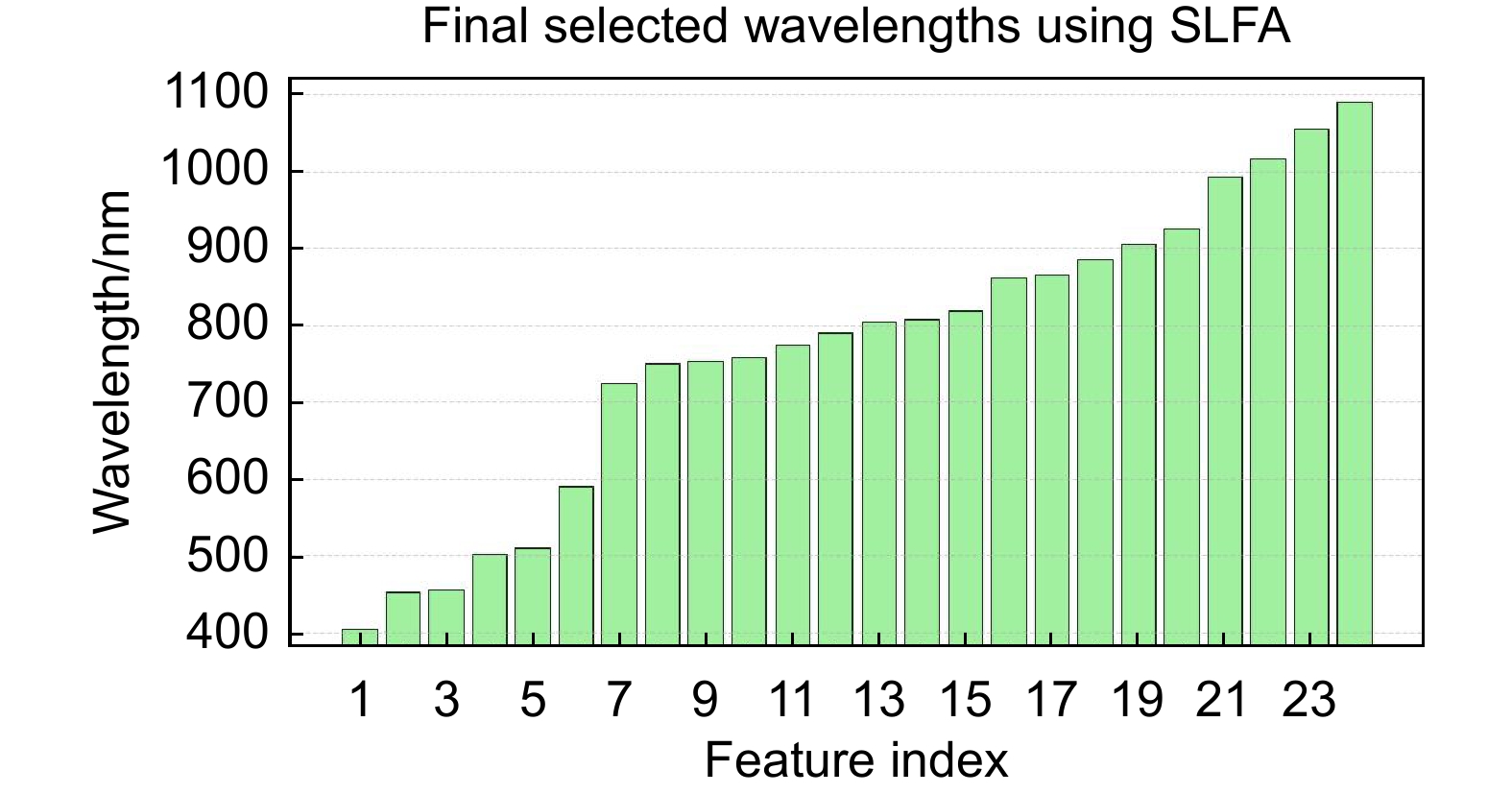 Predict the dry matter content of green beans using spectral data