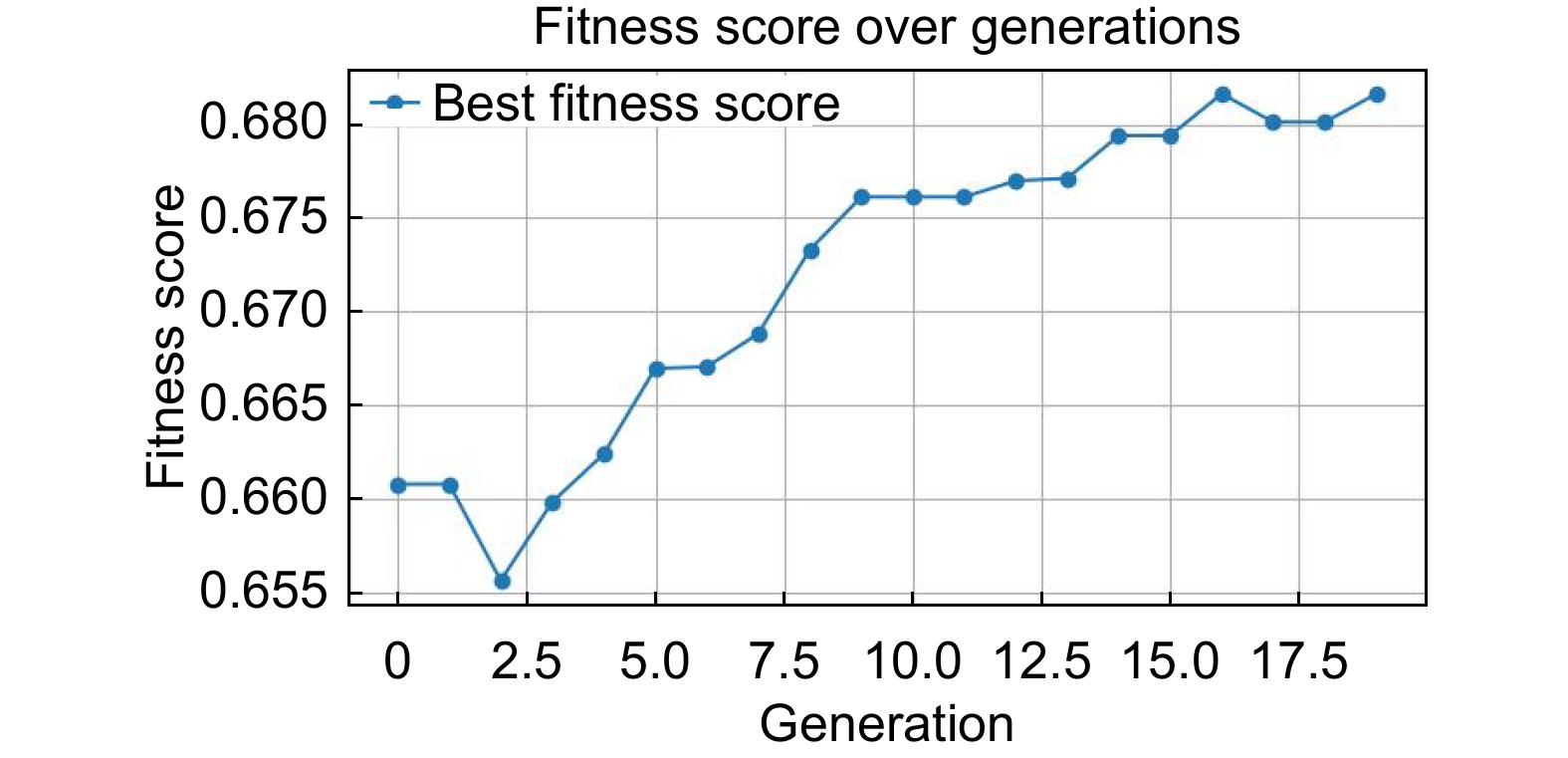 Predict the dry matter content of green beans using spectral data