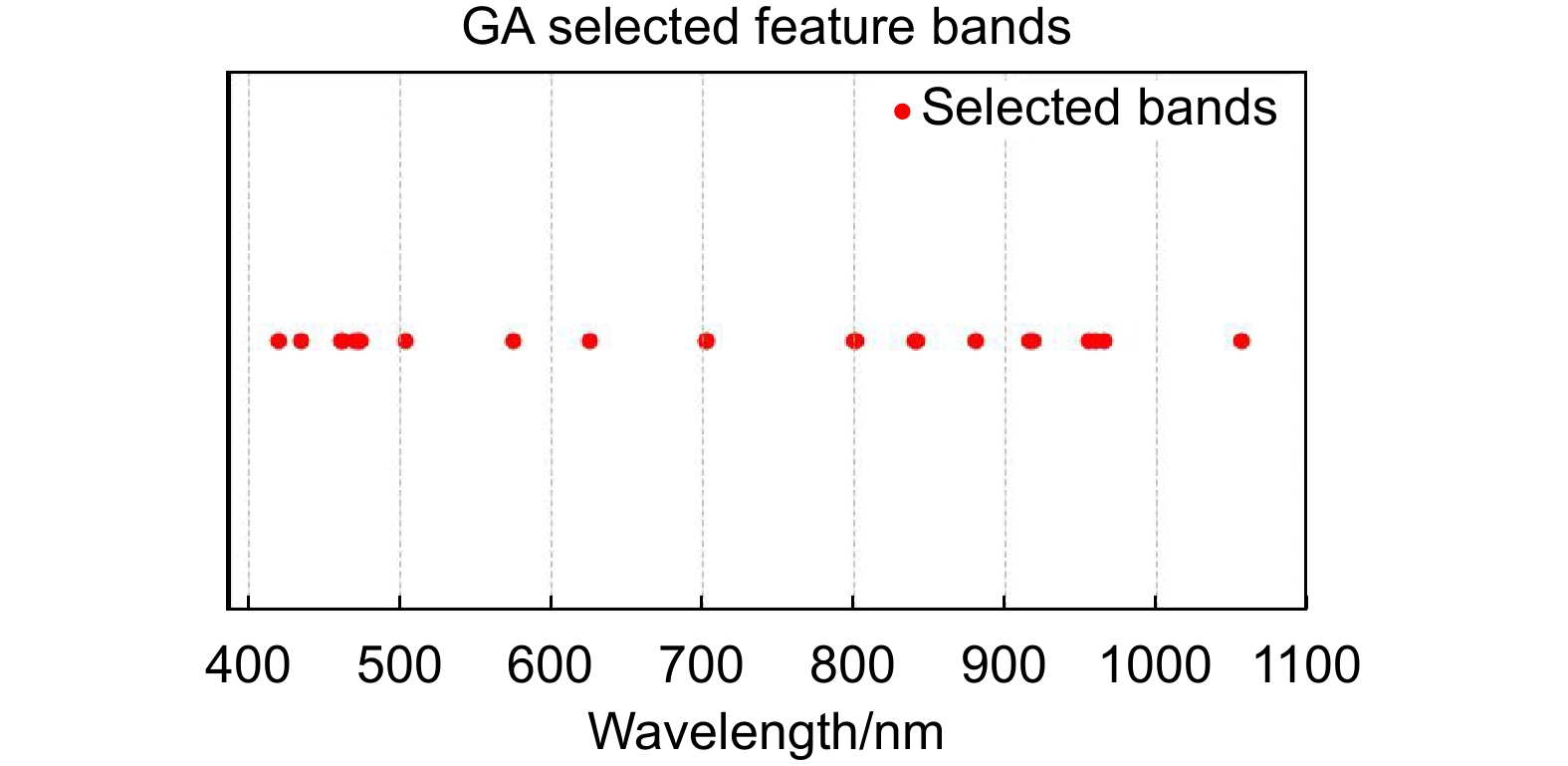 Predict the dry matter content of green beans using spectral data