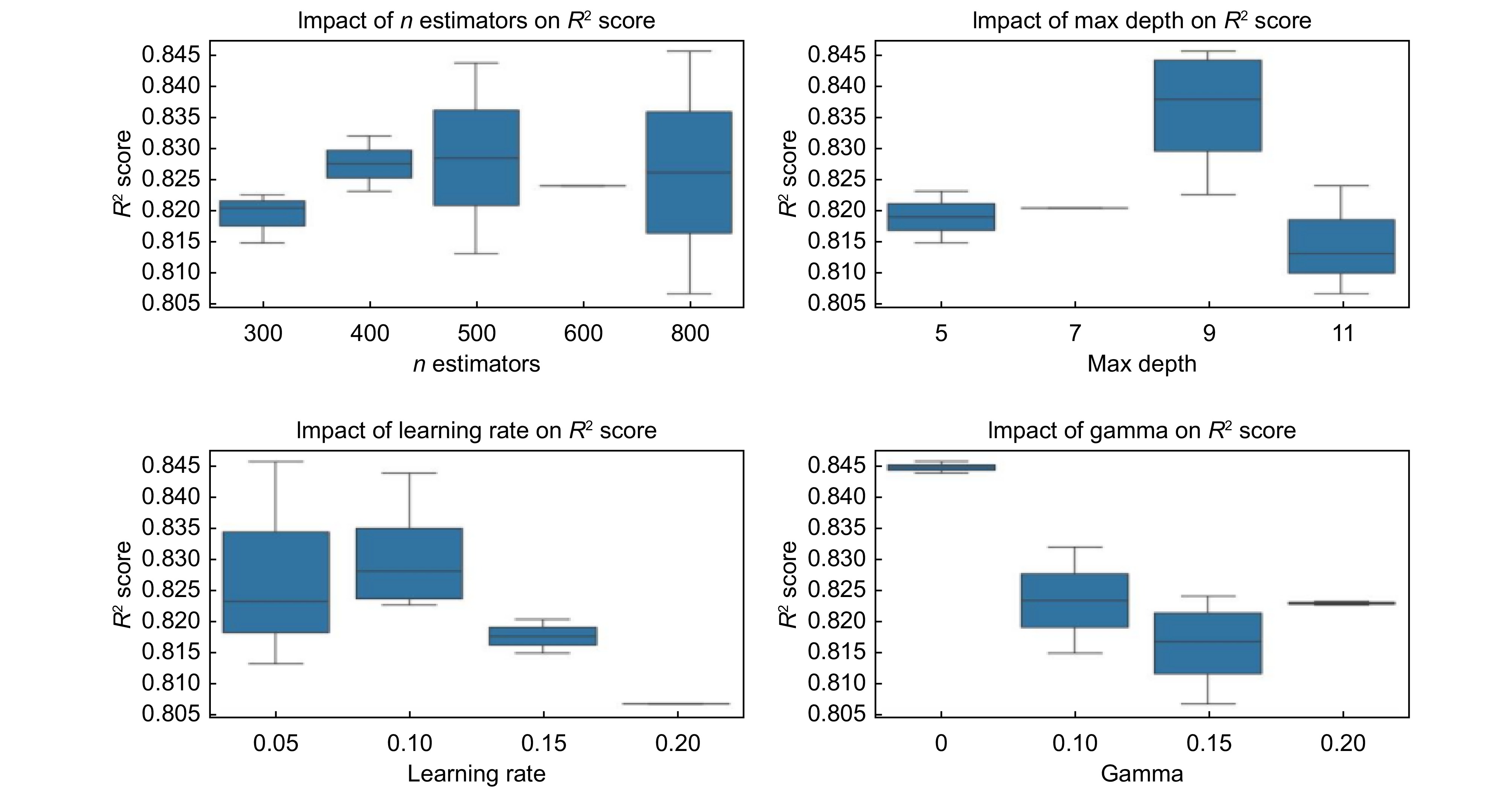 Predict the dry matter content of green beans using spectral