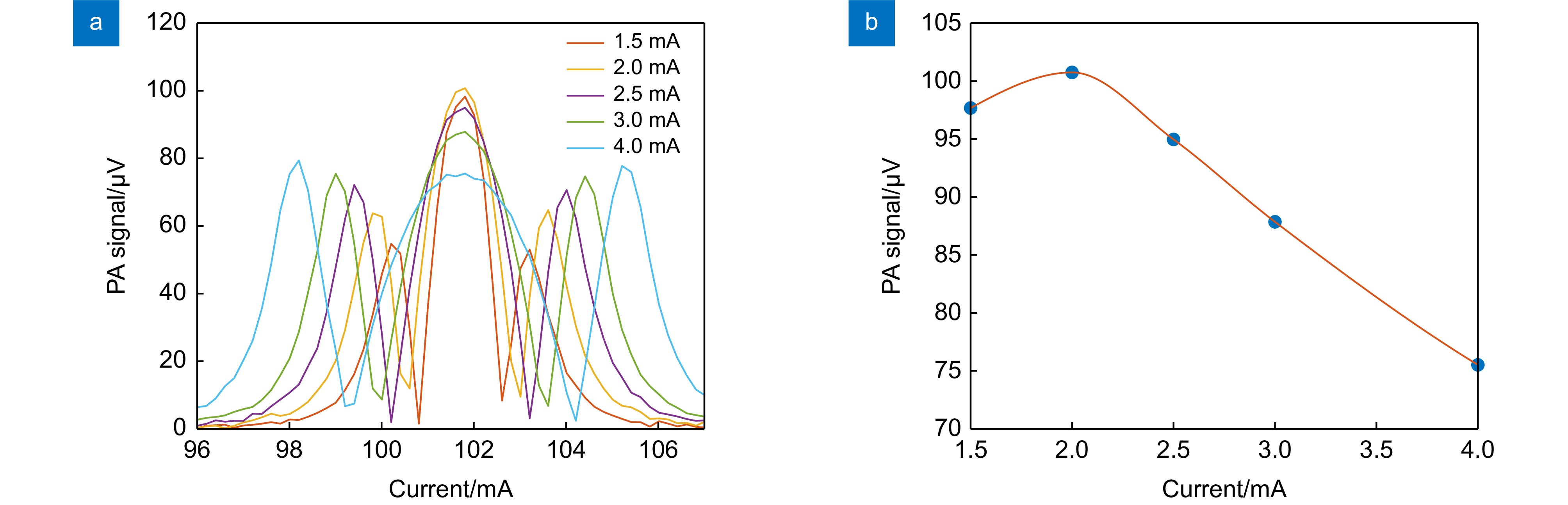 光声信号与调制电流的关系。(a)不同调制电流下的二次谐波信号；(b)不同调制电流下光声信号幅值