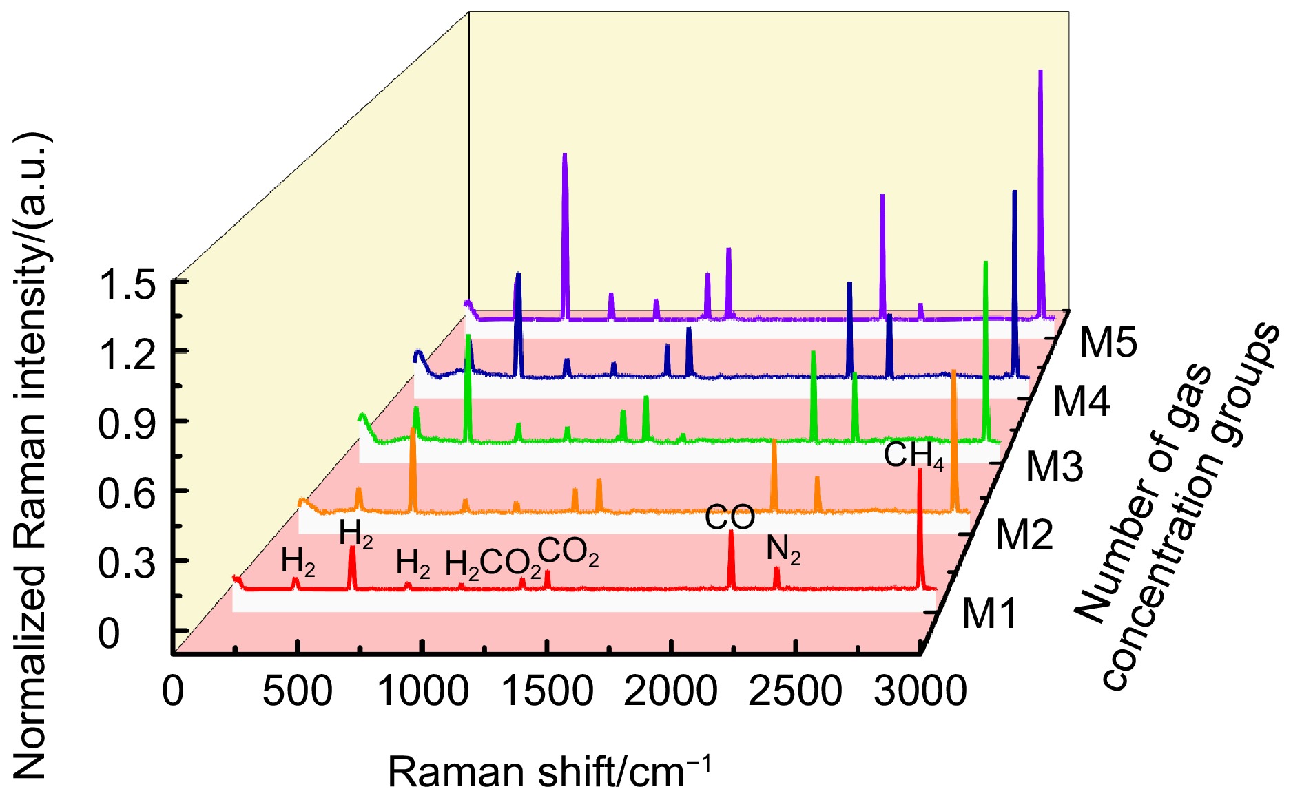 SPA-SVM quantitative analysis method for multi component Raman