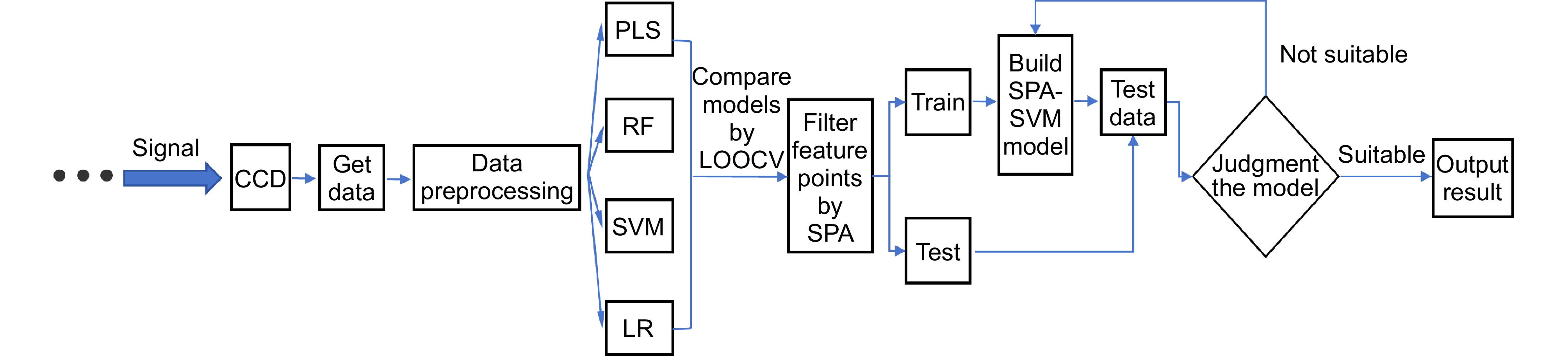 資料画像 SPA-SVM quantitative analysis method for multi component Raman