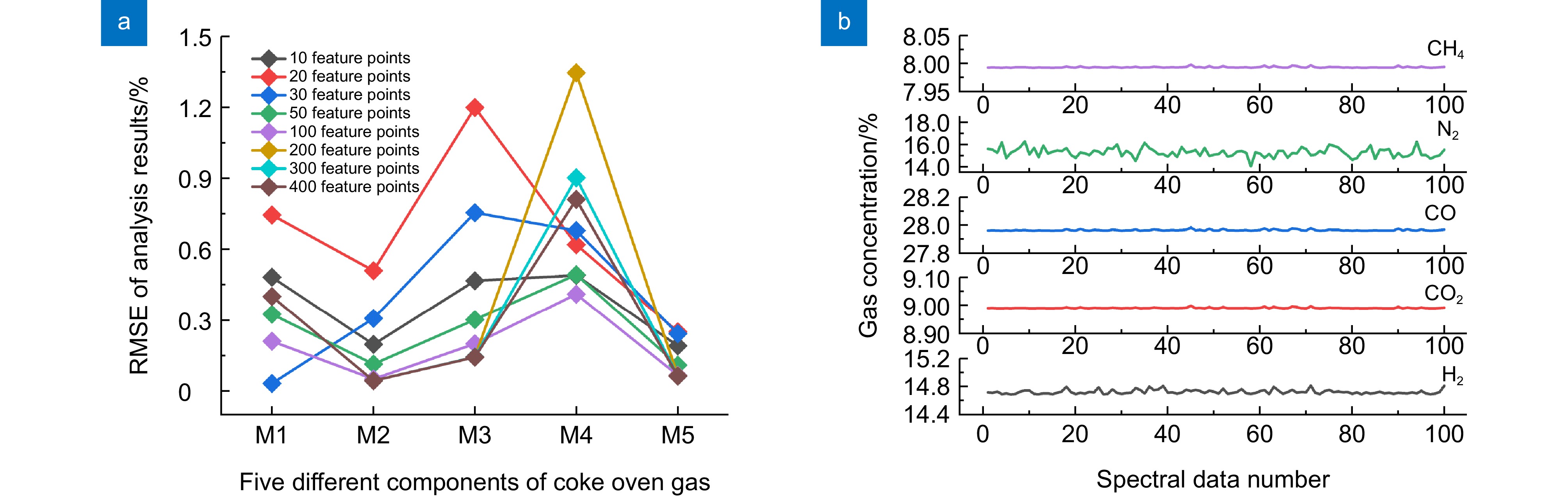 資料画像 SPA-SVM quantitative analysis method for multi component Raman