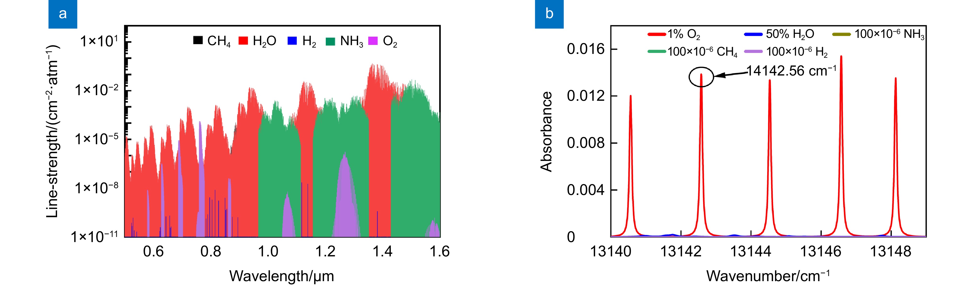 波长调制光谱O2测量。(a)温度为473  K，水汽浓度为50%下，不同O2浓度下的WMS-2f/1f信号；(b)不同H2O浓度下O2的WMS-2f/1f信号峰值随浓度变化关系