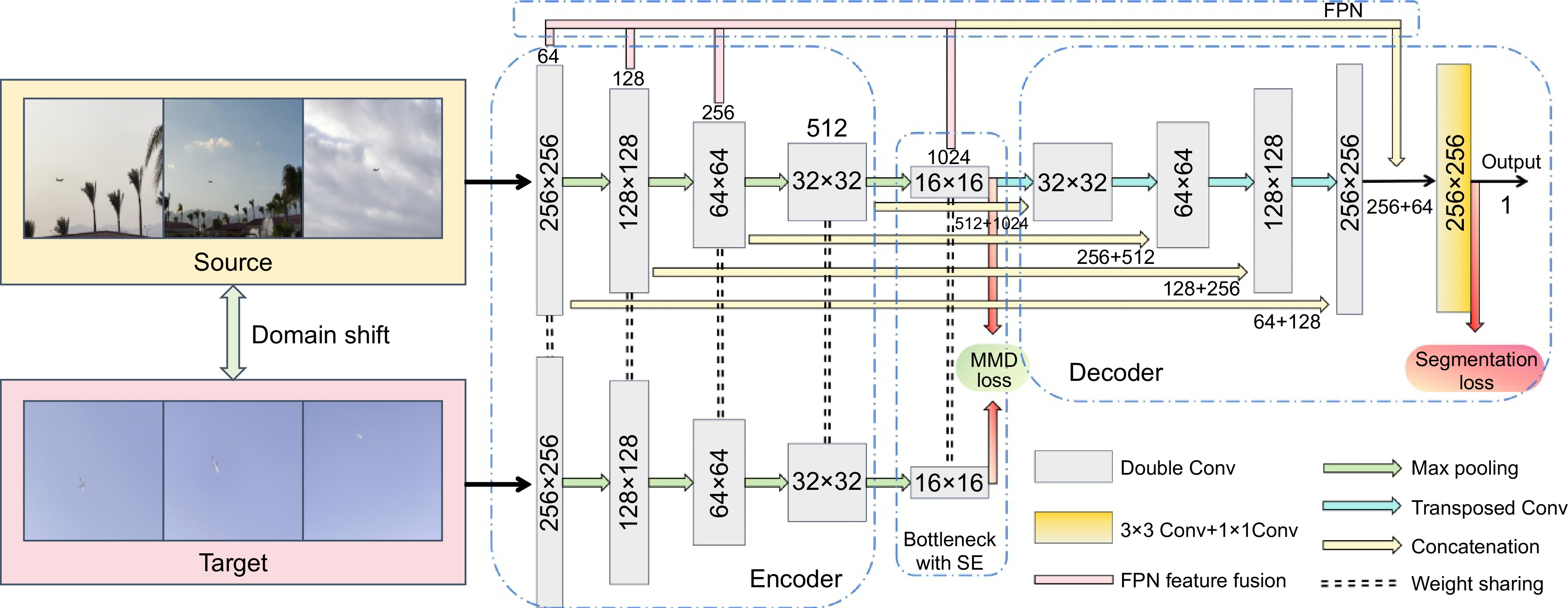 A lightweight improved UNet model with domain adaptation for cross-domain  segmentation of small aircraft targets