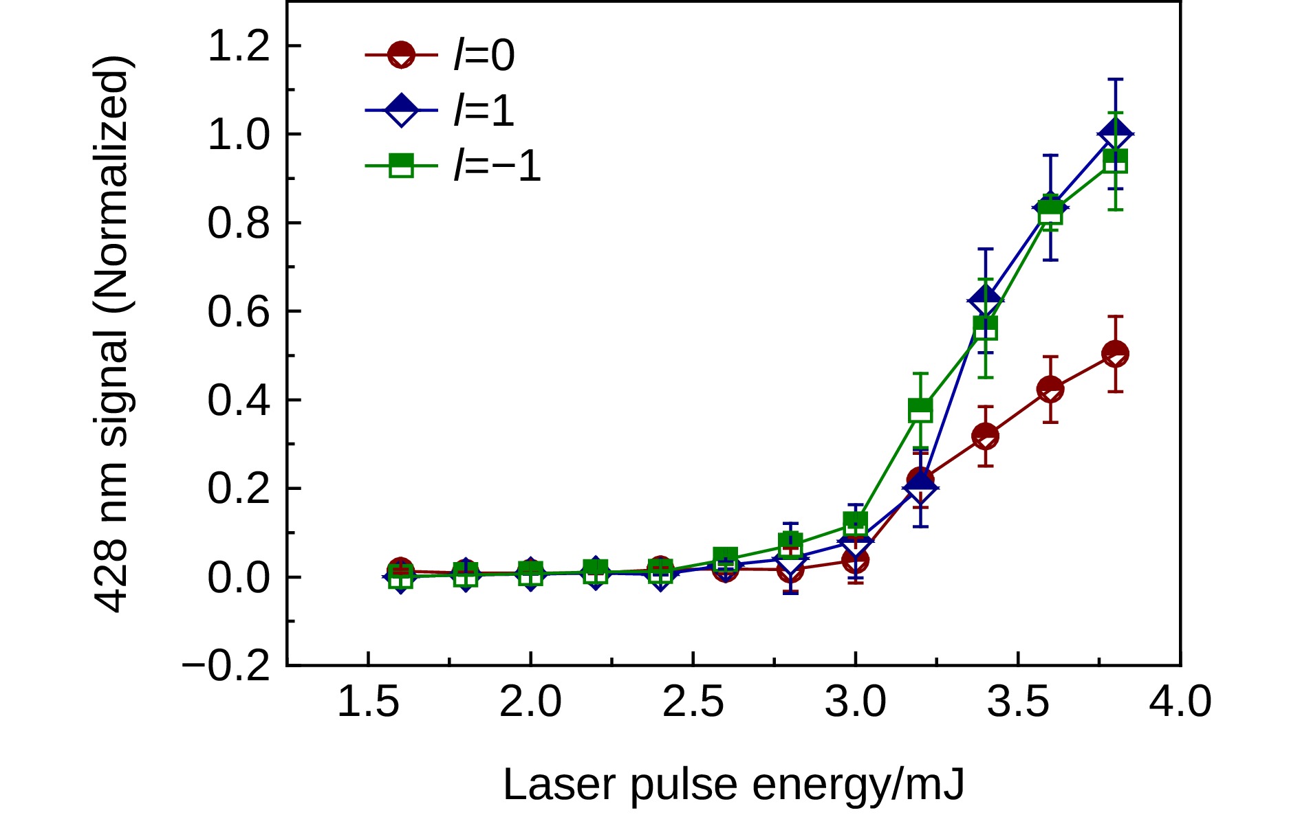 Generation and control of air radiation driven by ultrafast vortex