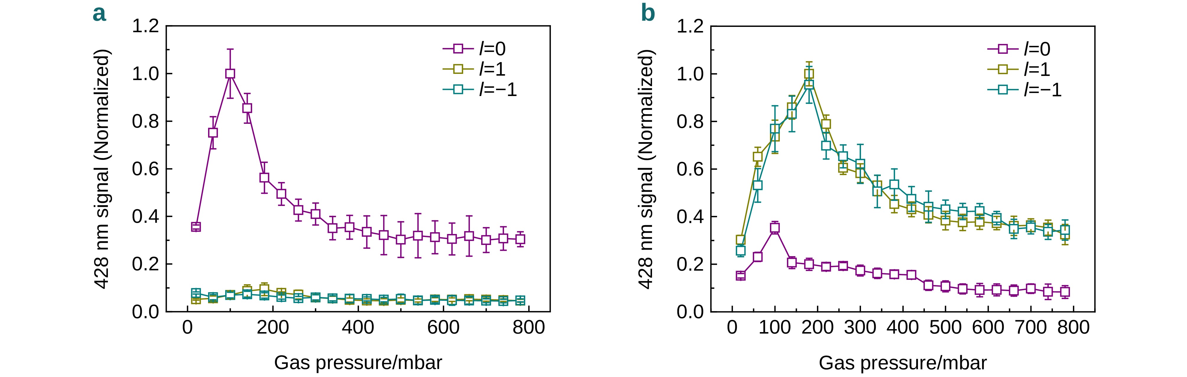 Generation and control of air radiation driven by ultrafast vortex