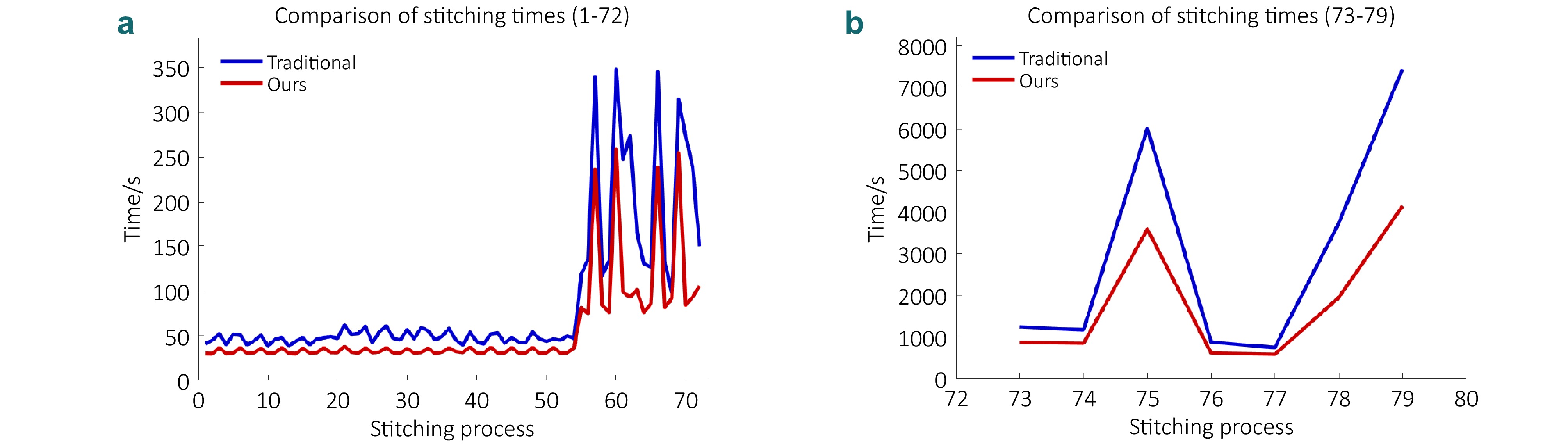 Research on large field of view stitching imaging technology based