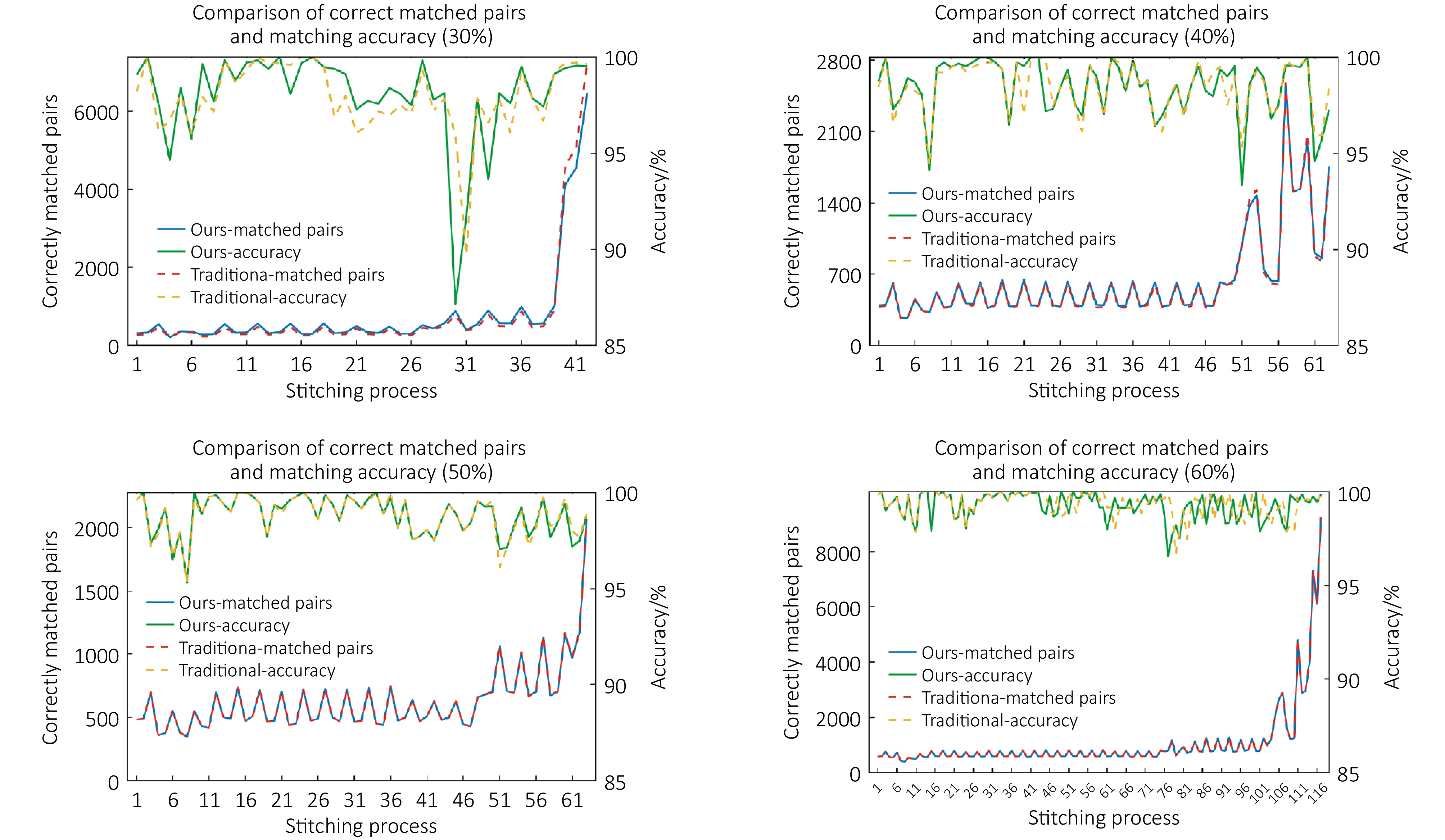 Research on large field of view stitching imaging technology based