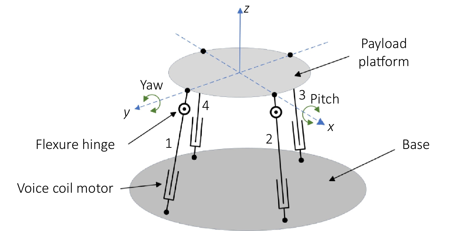 Design and analysis of integrated vibration isolation and pointing
