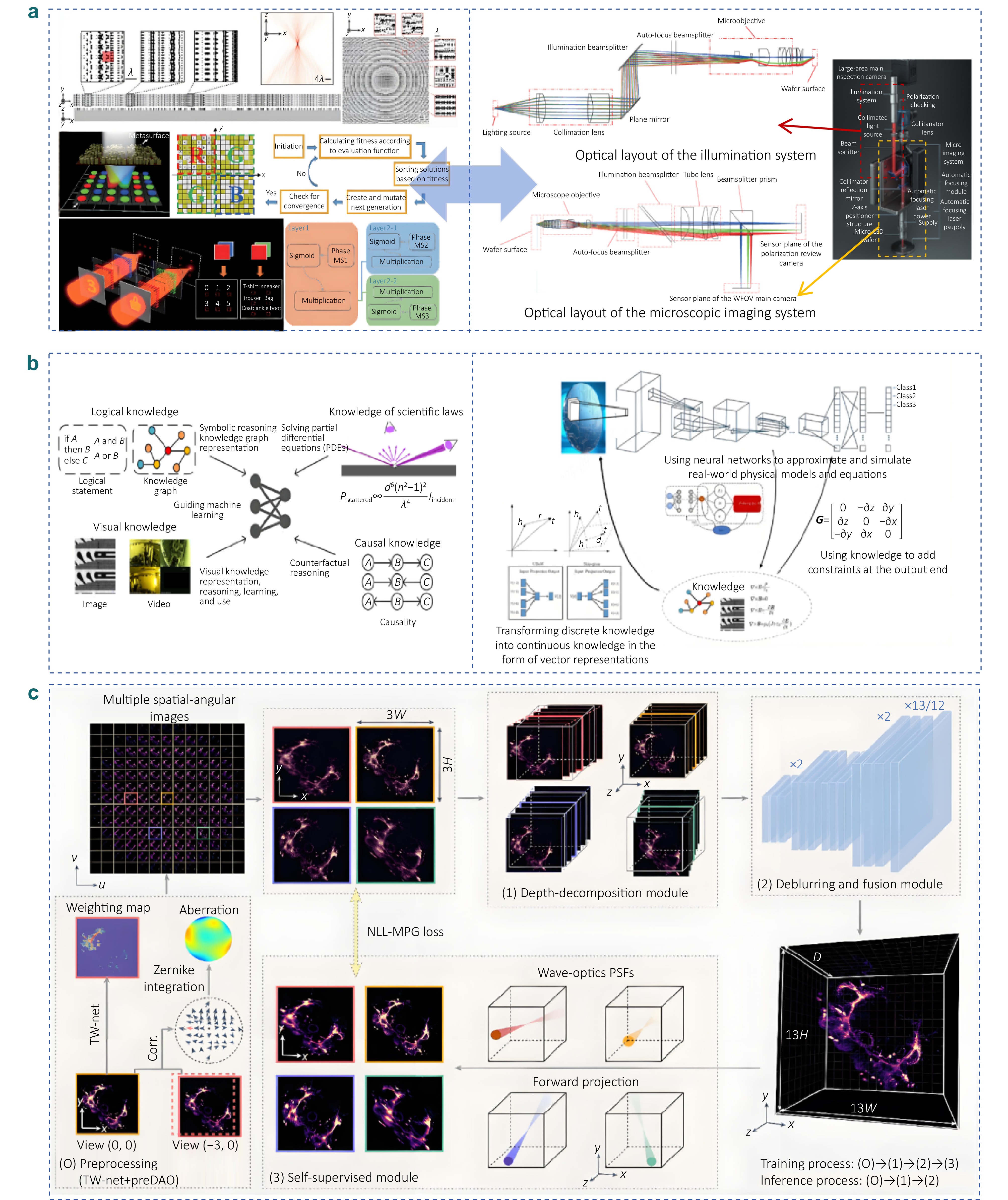 Engineering applications of light field manipulation in wafer