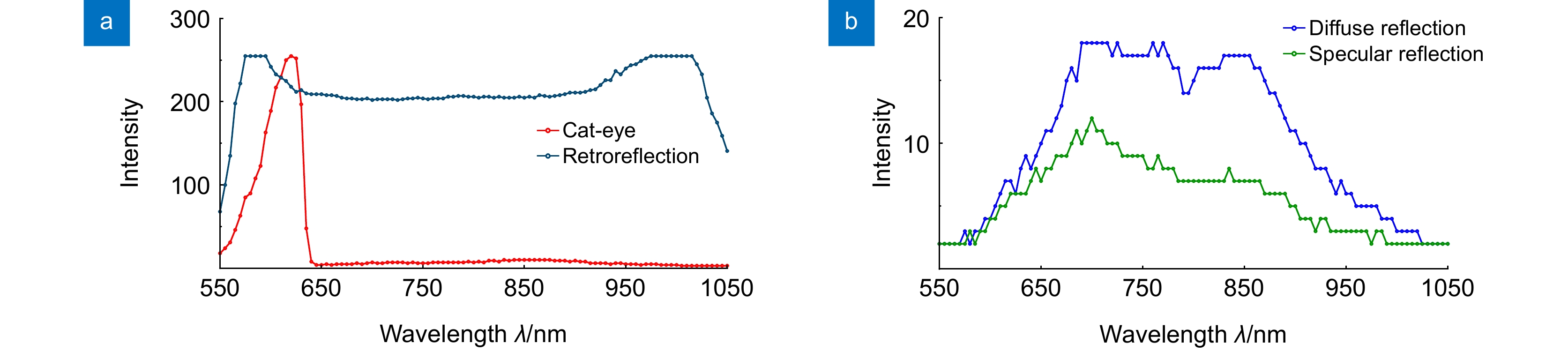 Recognizing cat-eye system based on spectral segmentation and MIC