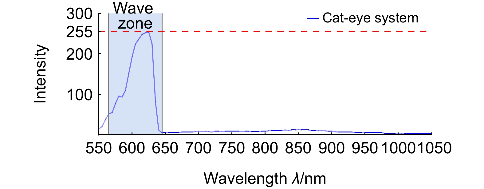 専用ページ13 Recognizing cat-eye system based on spectral segmentation and MIC