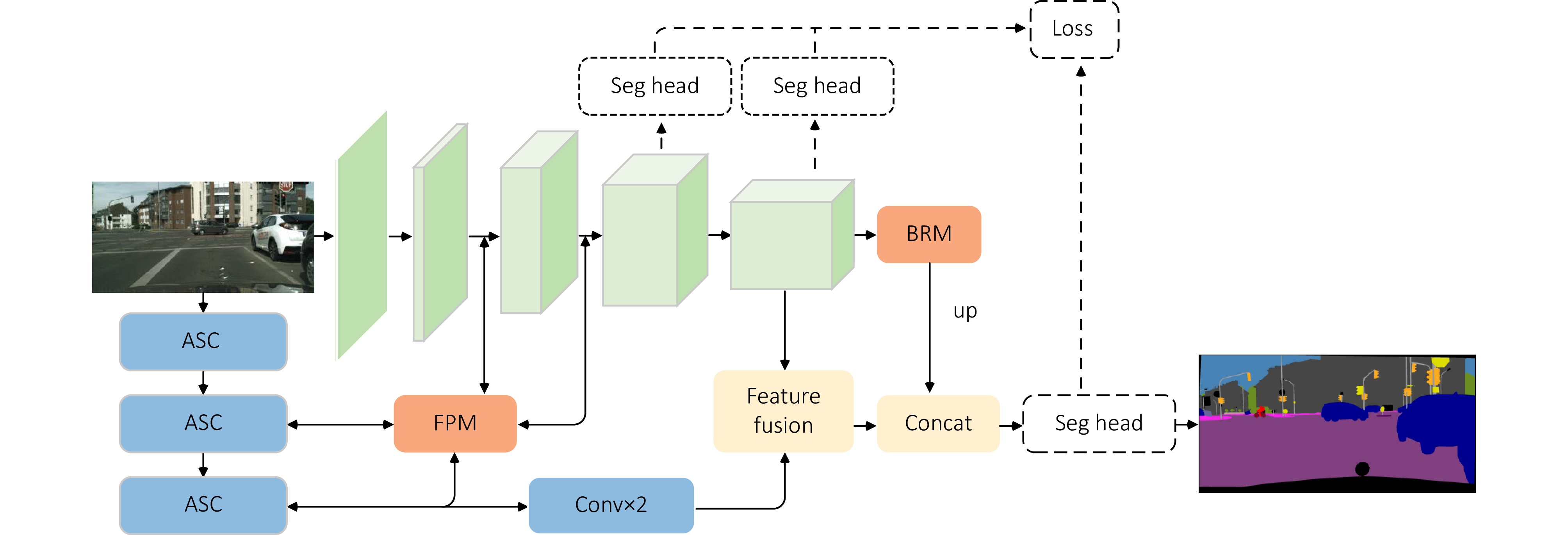 Semantic segmentation of street scene using a dual-branch boundary