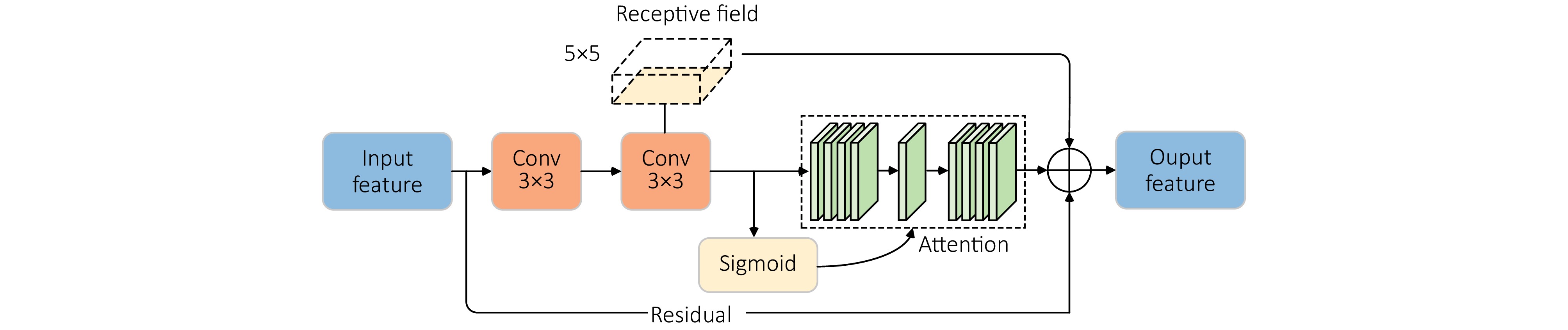 Semantic segmentation of street scene using a dual-branch boundary