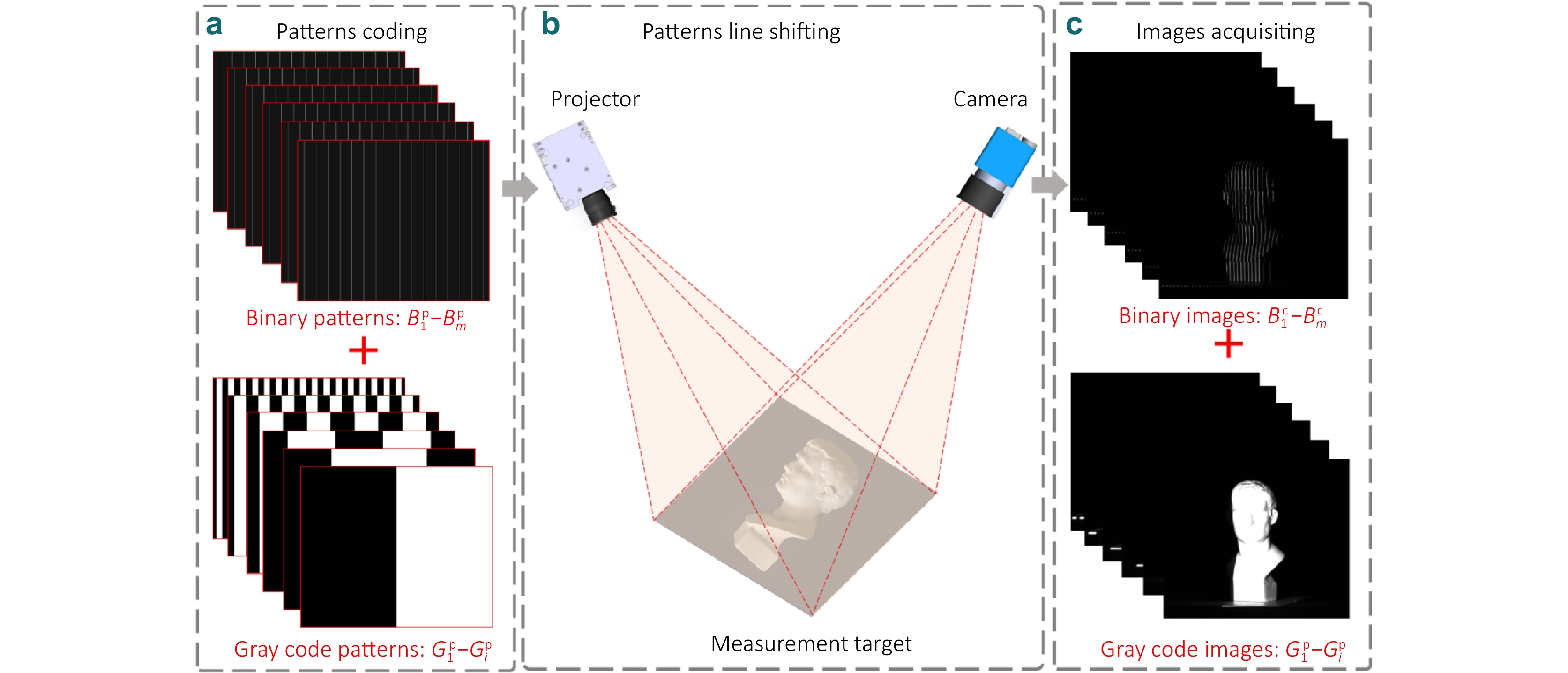 Sinusoidal fringe image acquisition method based on line shifted