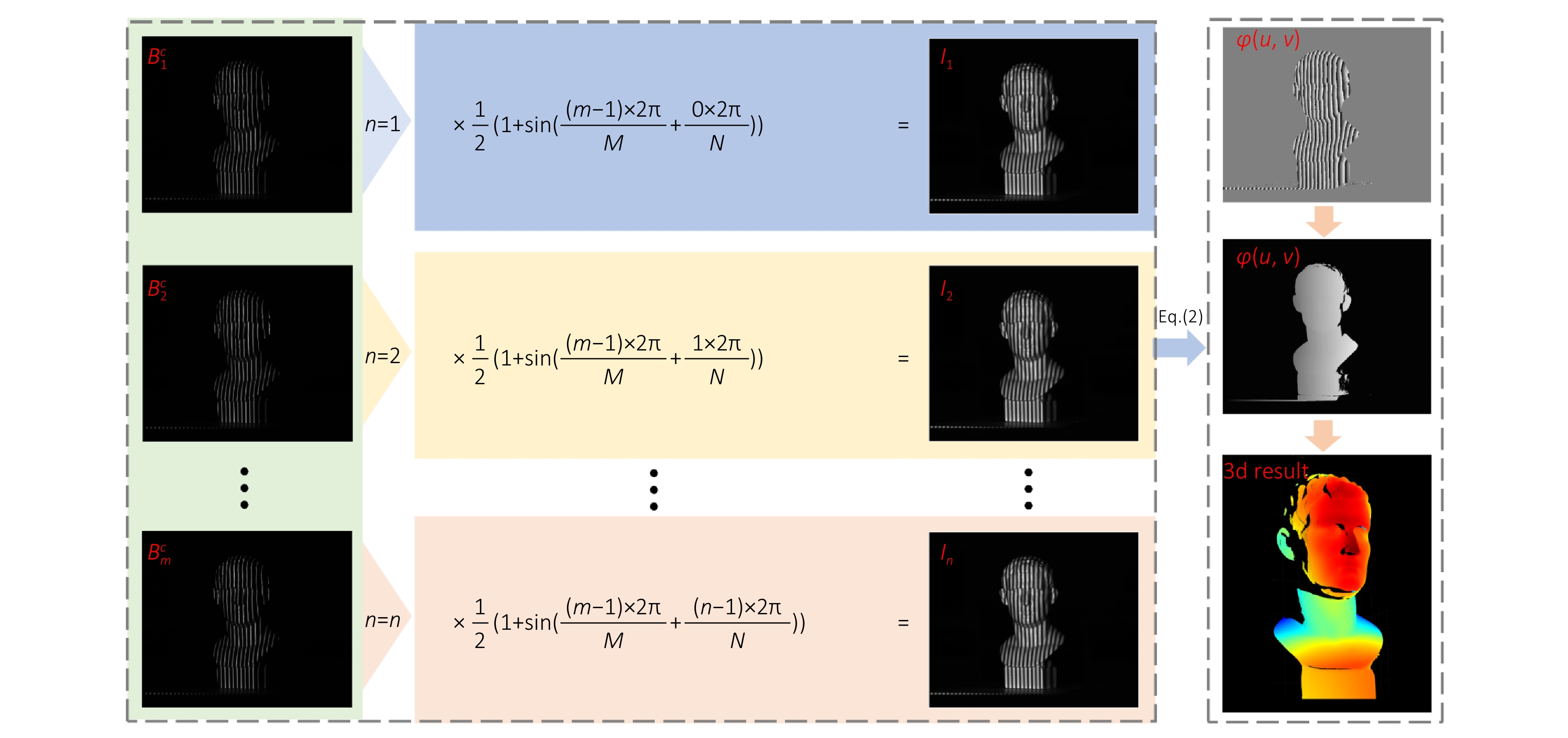 Sinusoidal fringe image acquisition method based on line shifted