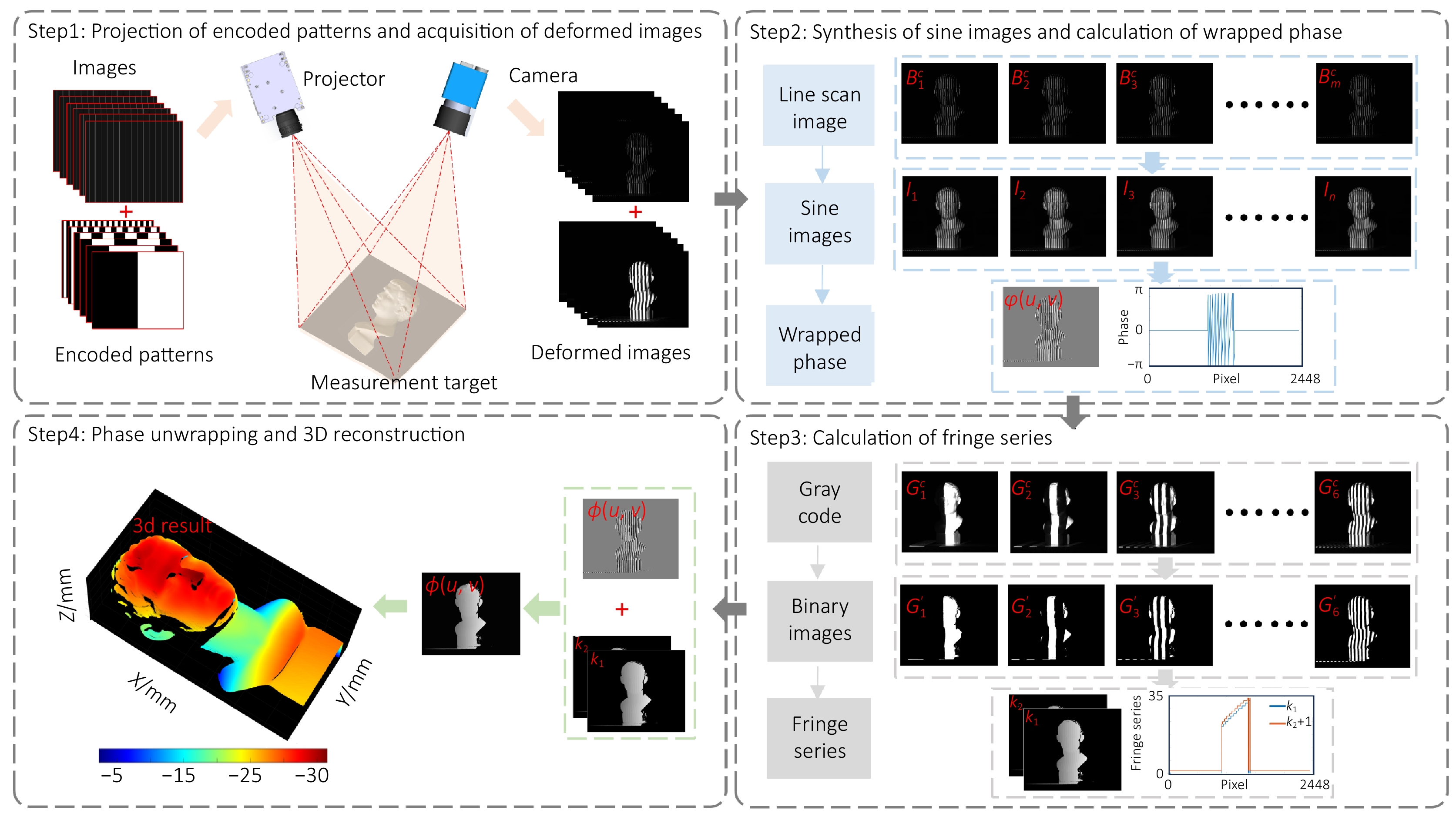 Sinusoidal fringe image acquisition method based on line shifted