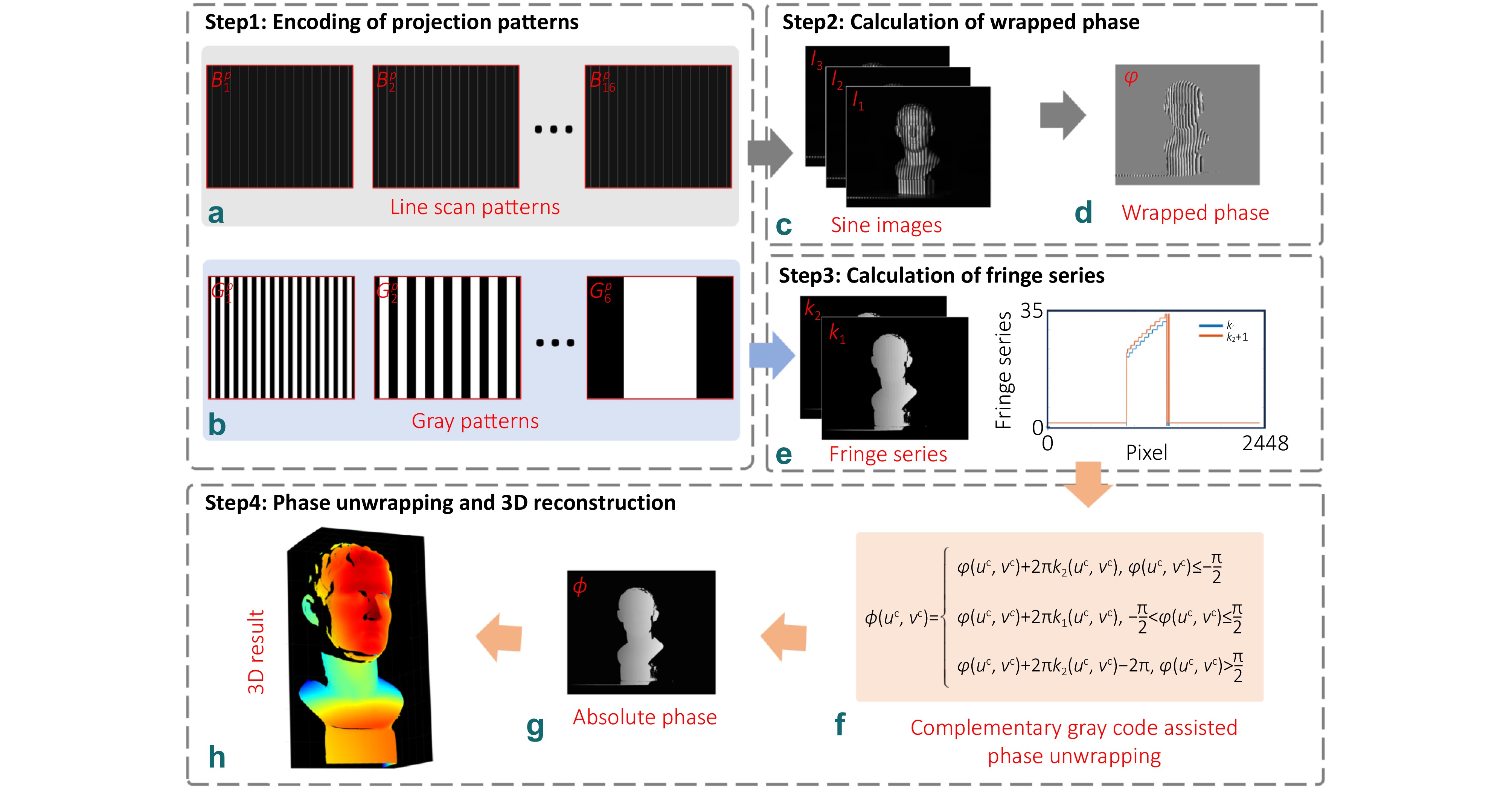 Sinusoidal fringe image acquisition method based on line shifted