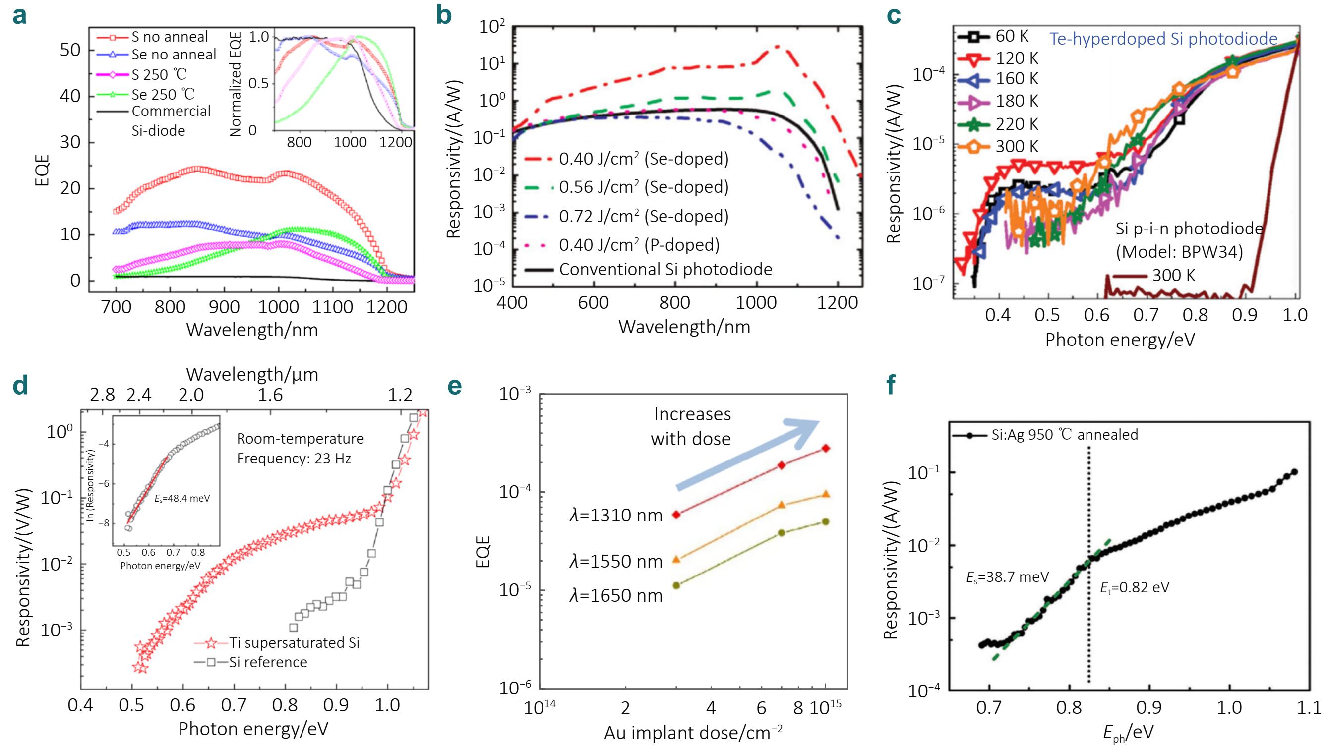Advances in deep-level impurities hyperdoped silicon-based