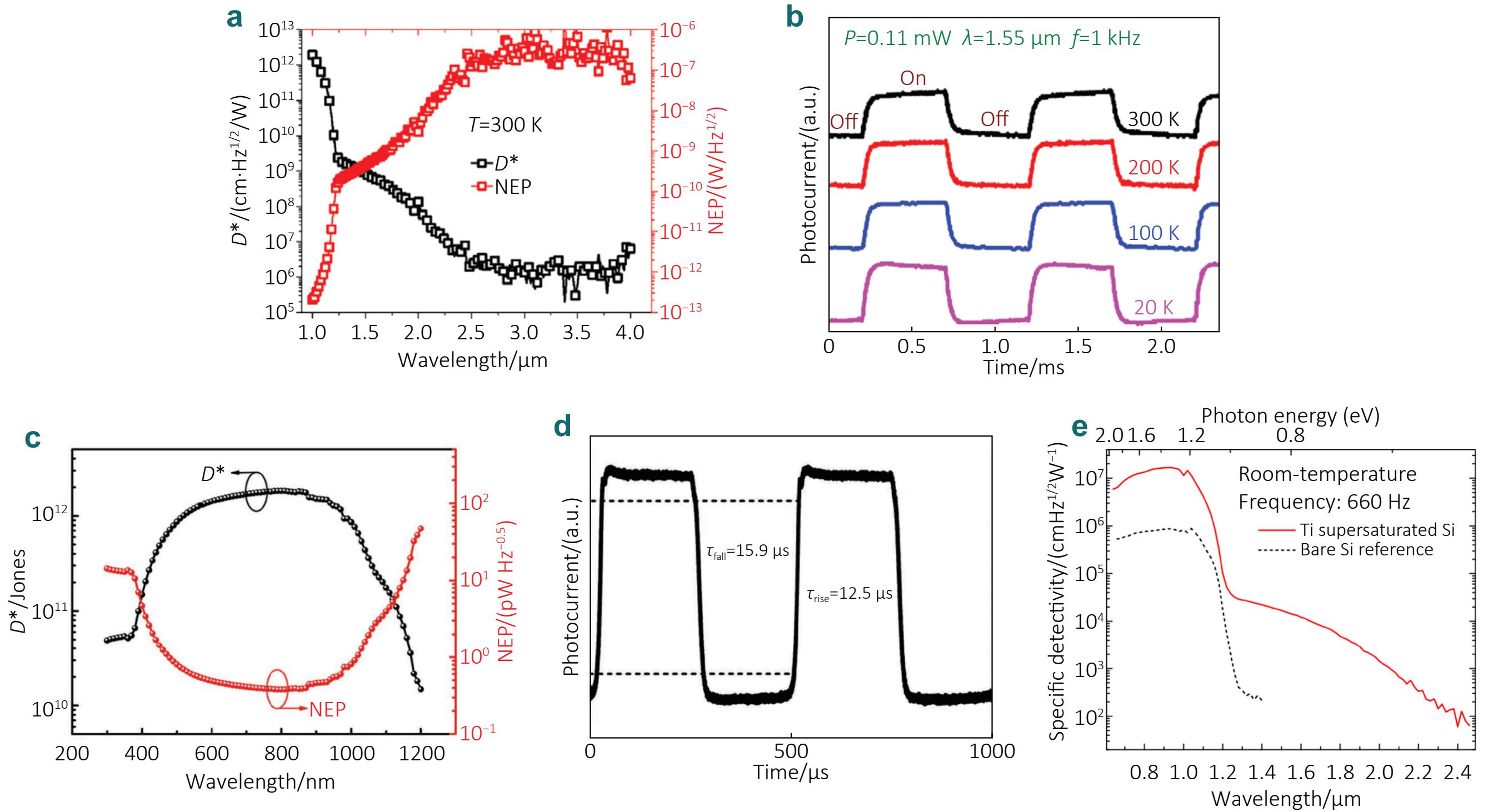 確認用。 Advances in deep-level impurities hyperdoped silicon-based
