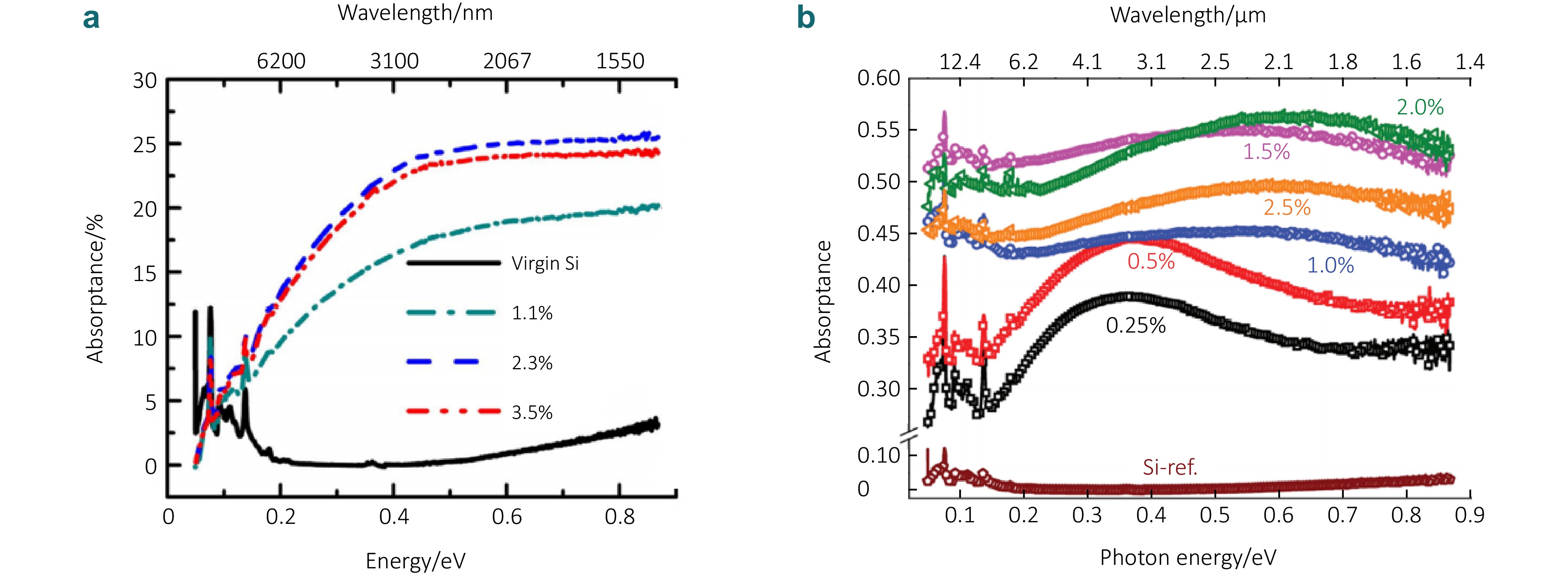 Advances in deep-level impurities hyperdoped silicon-based