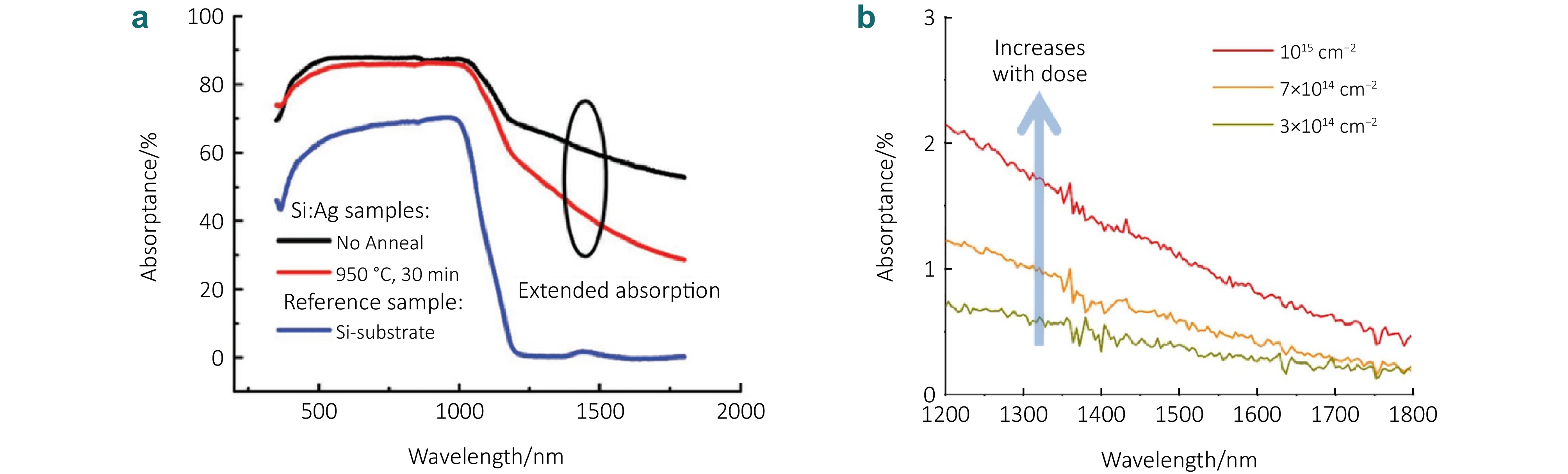 Advances in deep-level impurities hyperdoped silicon-based