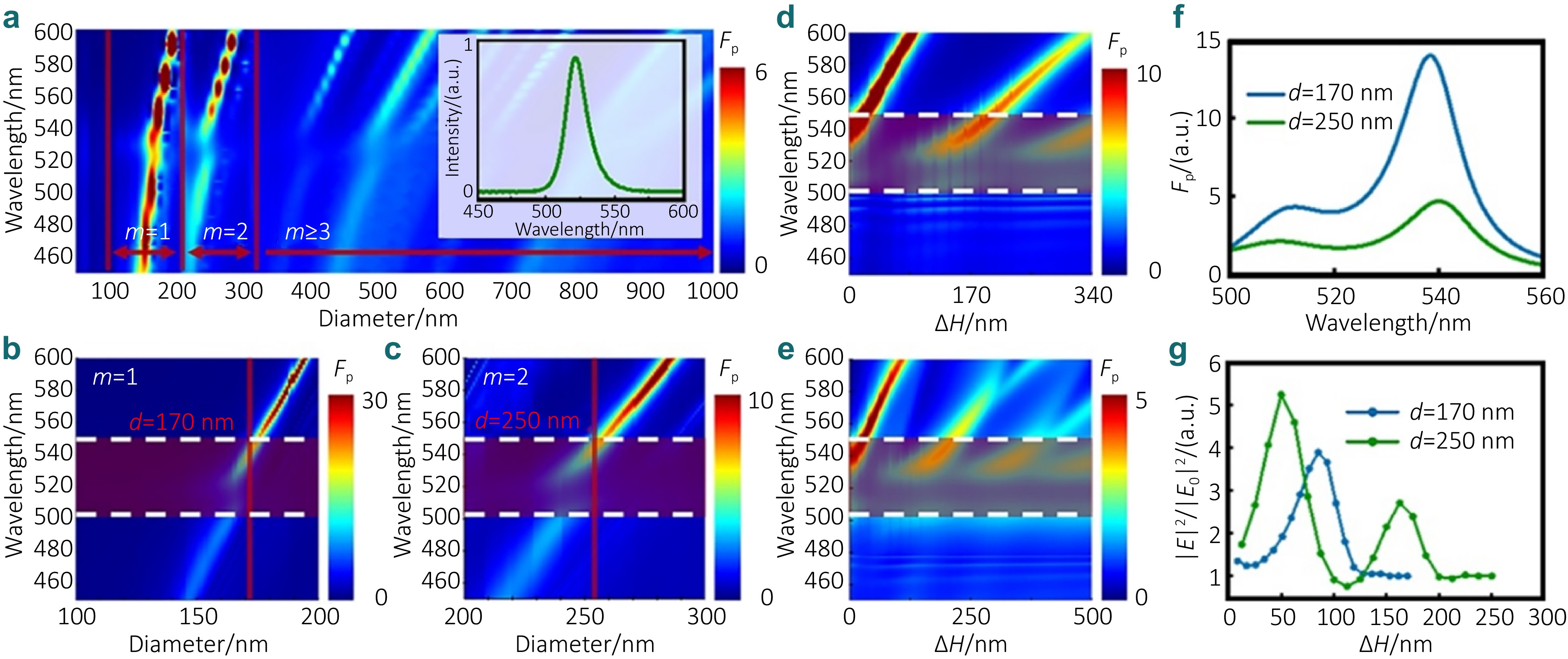 Low-threshold amplified spontaneous emission in CsPbBr3 quantum