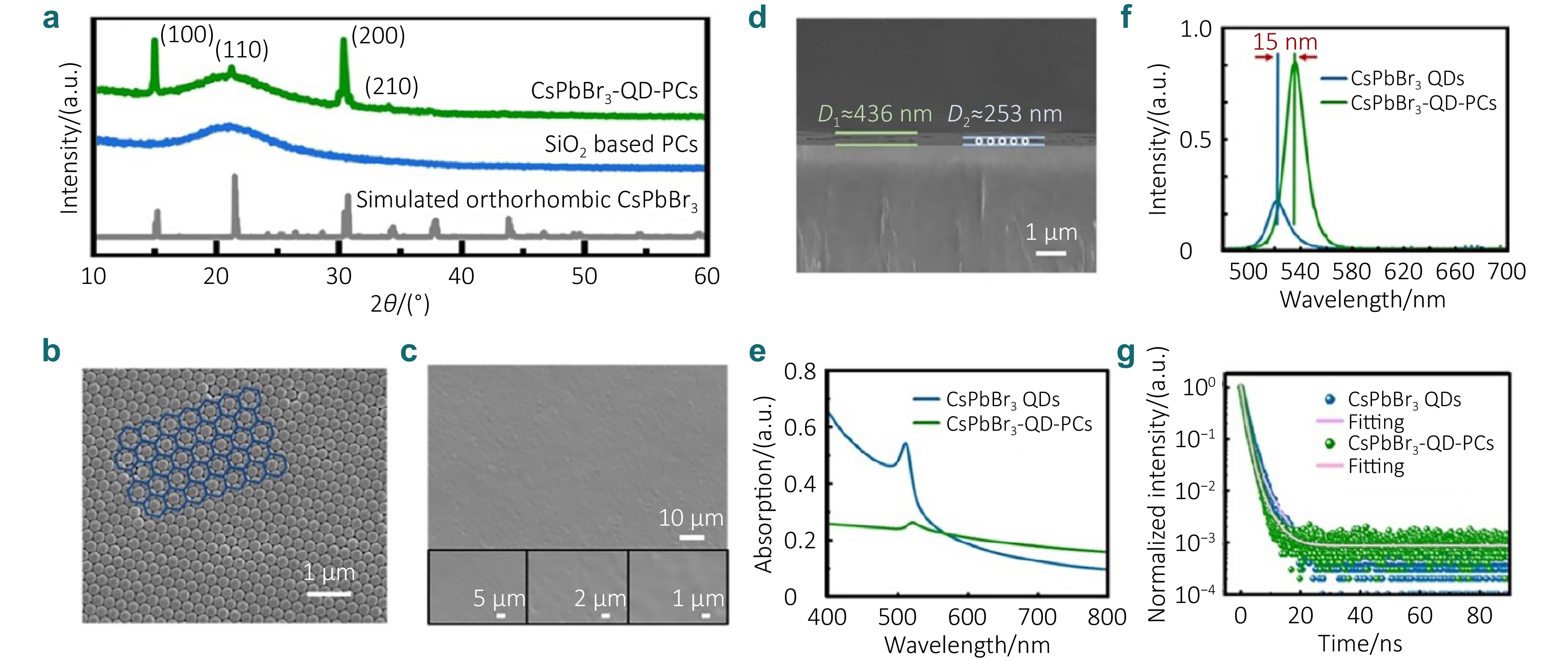Low-threshold amplified spontaneous emission in CsPbBr3 quantum