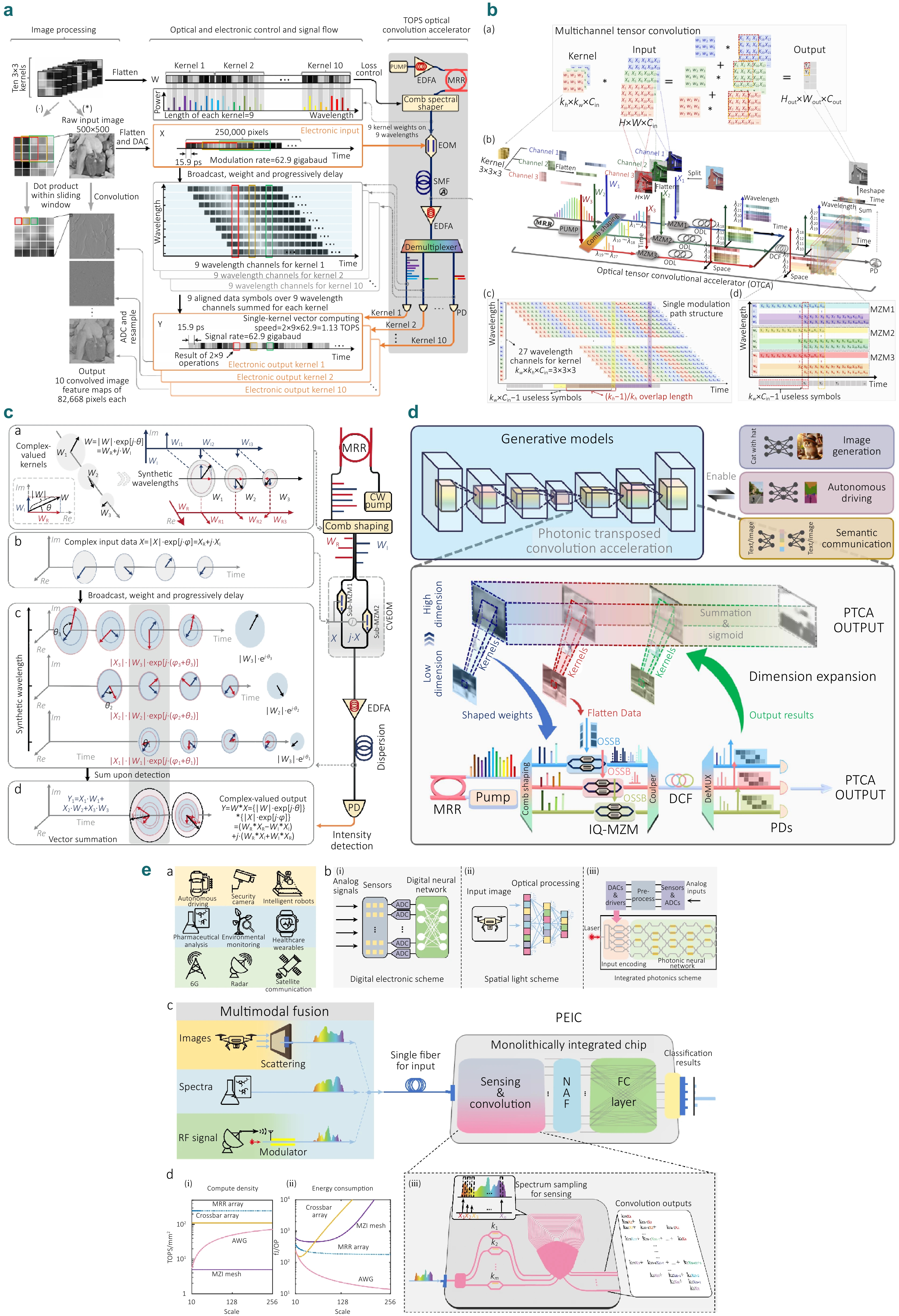 Research progress on microwave photonic links based on high