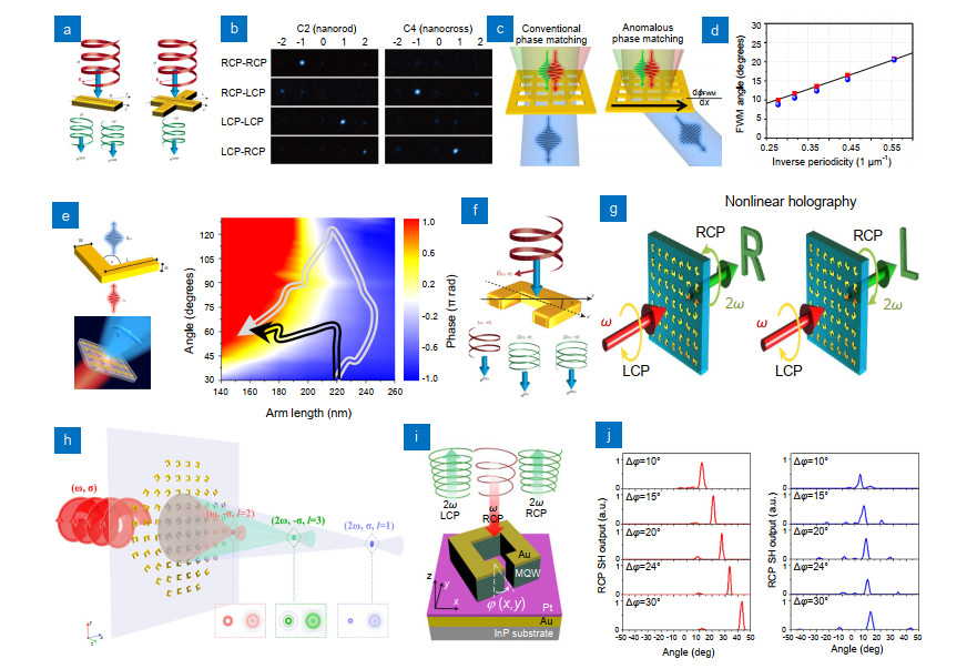 レコード⑤ Multidimensional manipulation of wave fields based on